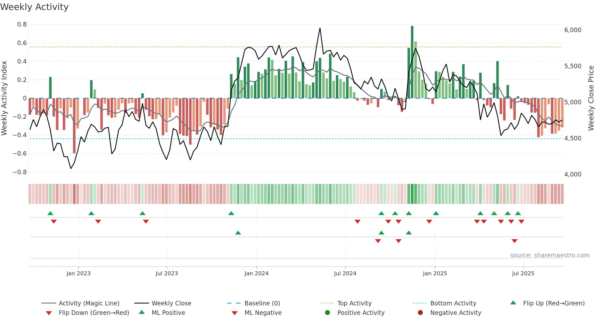 DCC weekly Activity chart, closing 2025-09-19.