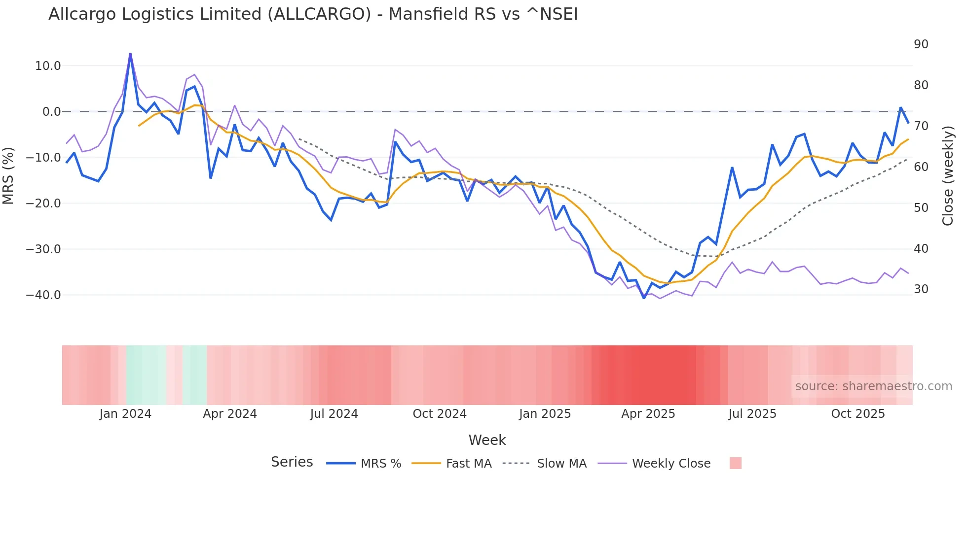 ALLCARGO Mansfield Relative Strength chart