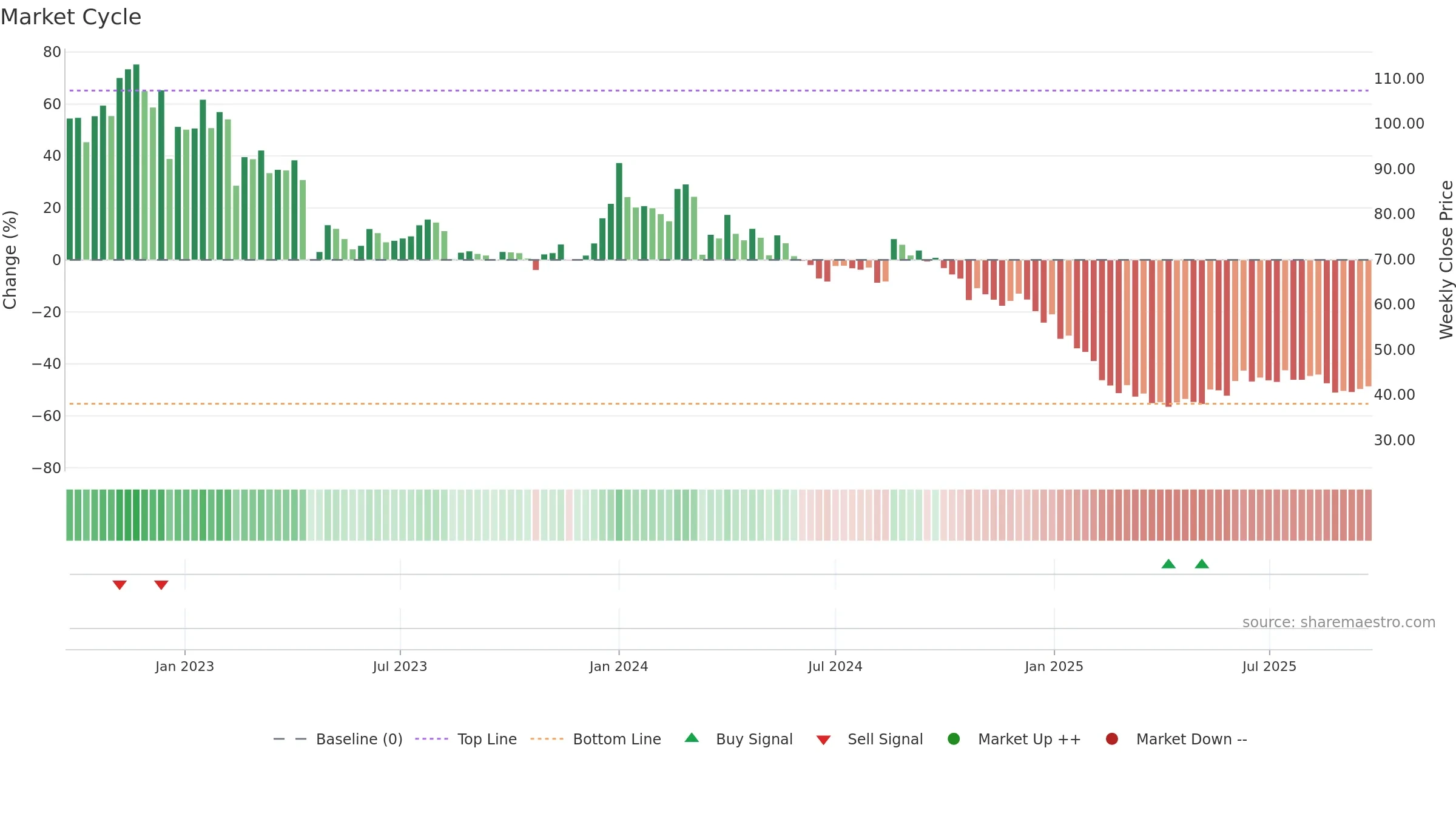 ALLCARGO weekly Market Cycle chart, closing 2025-09-22.
