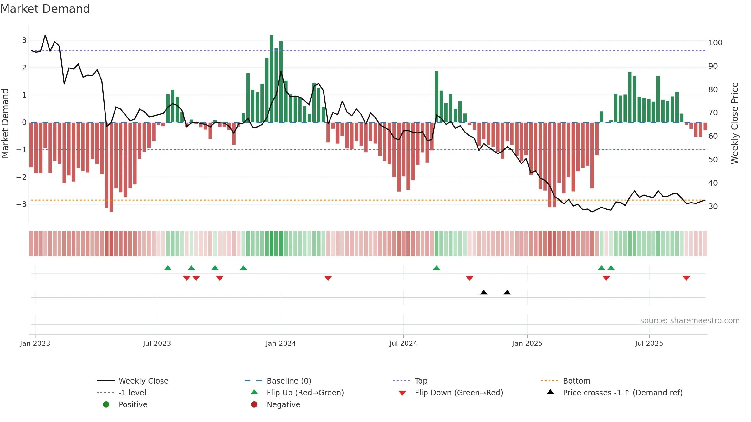 ALLCARGO weekly Market Demand chart, closing 2025-09-22.