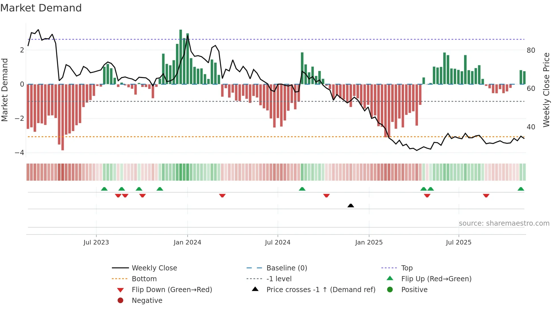 ALLCARGO weekly Market Demand chart