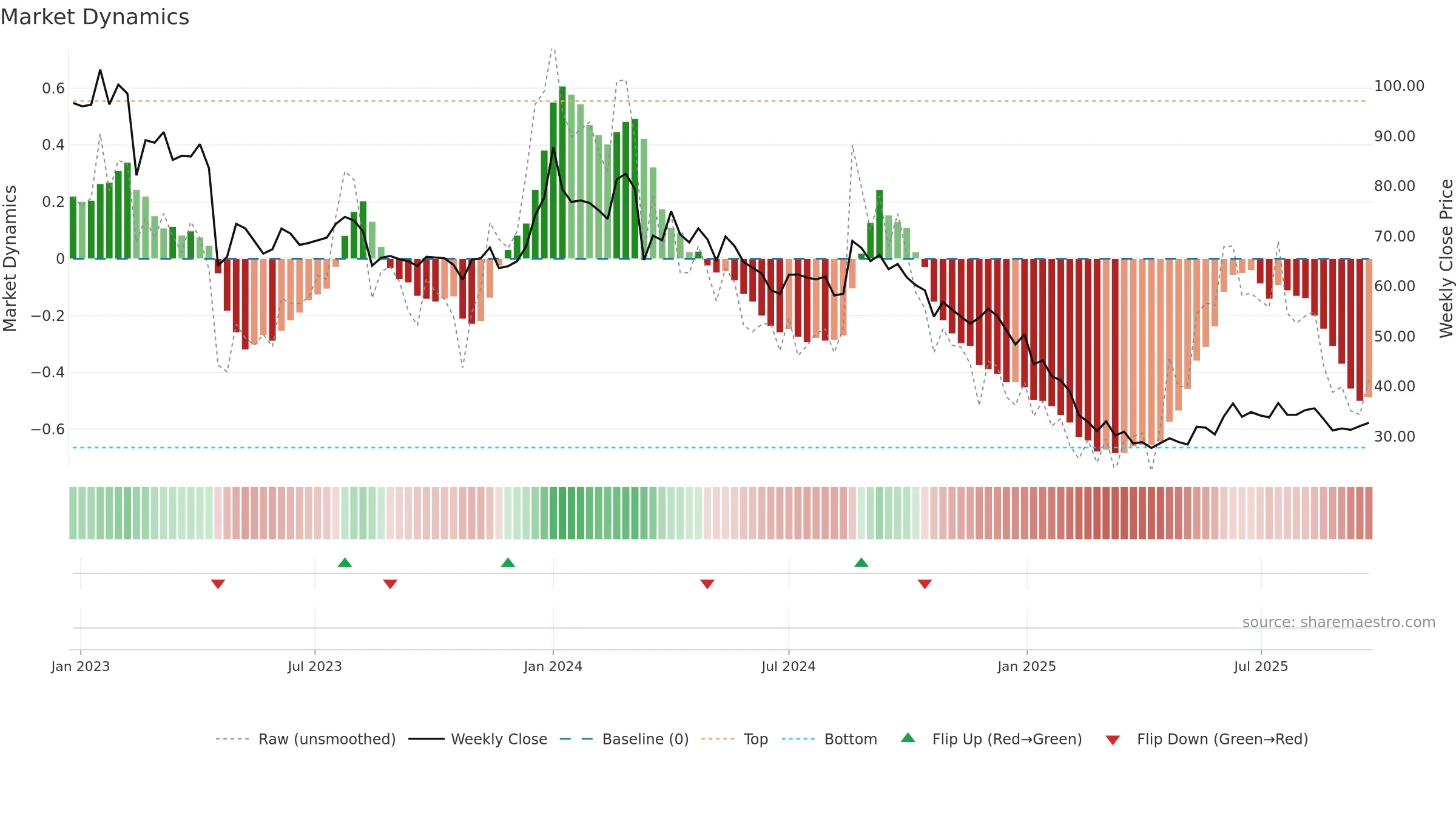 ALLCARGO weekly Market Dynamics chart, closing 2025-09-22.