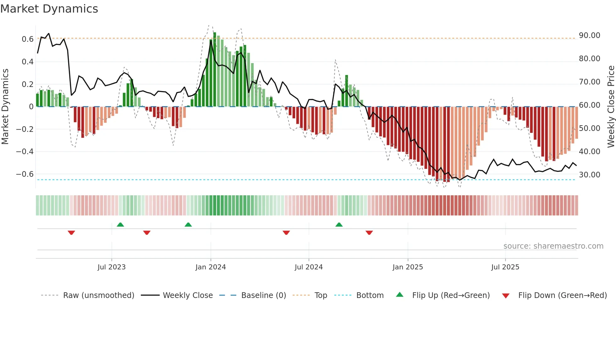 ALLCARGO weekly Market Dynamics chart