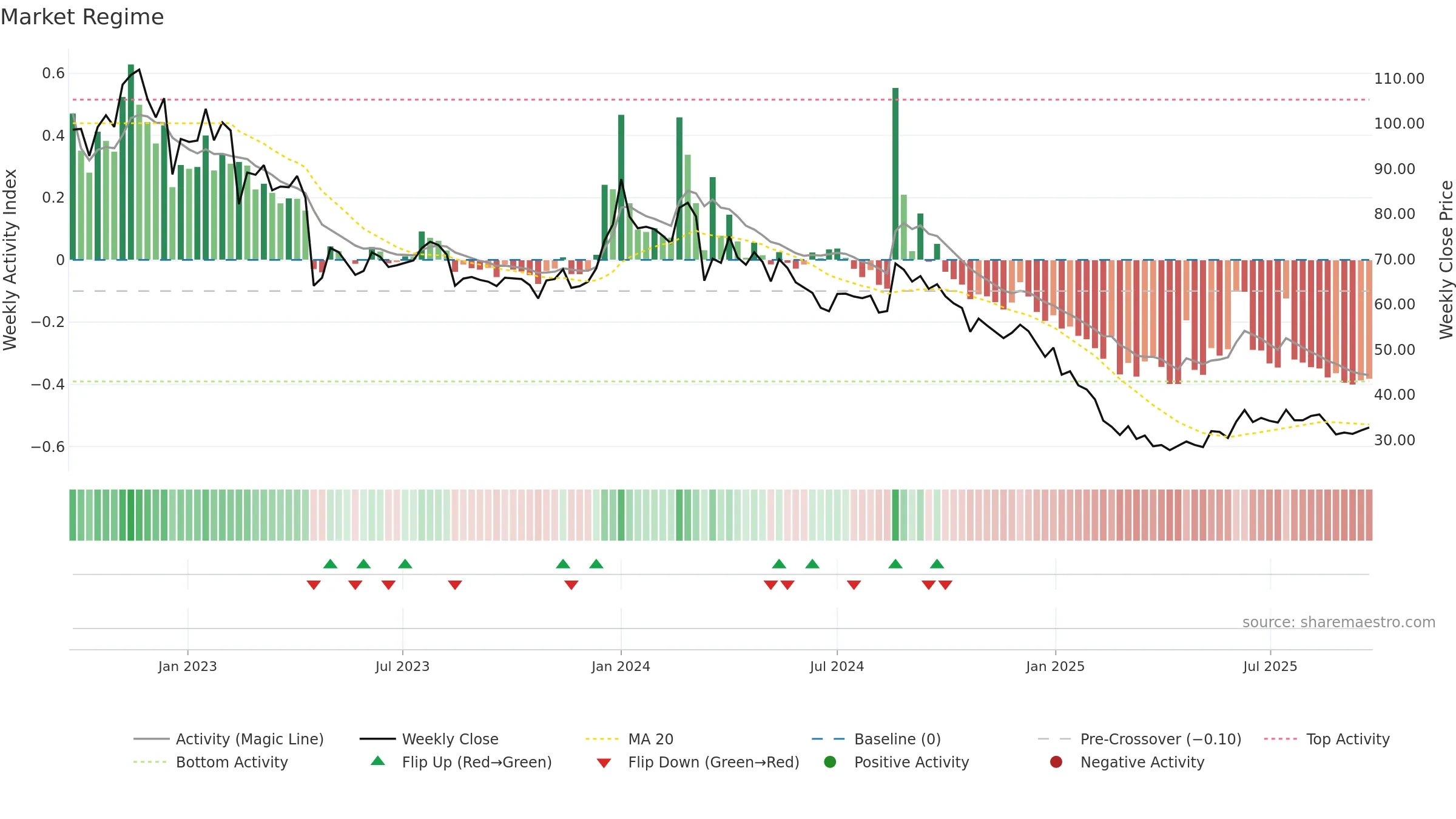 ALLCARGO weekly Market Snapshot chart, closing 2025-09-22.
