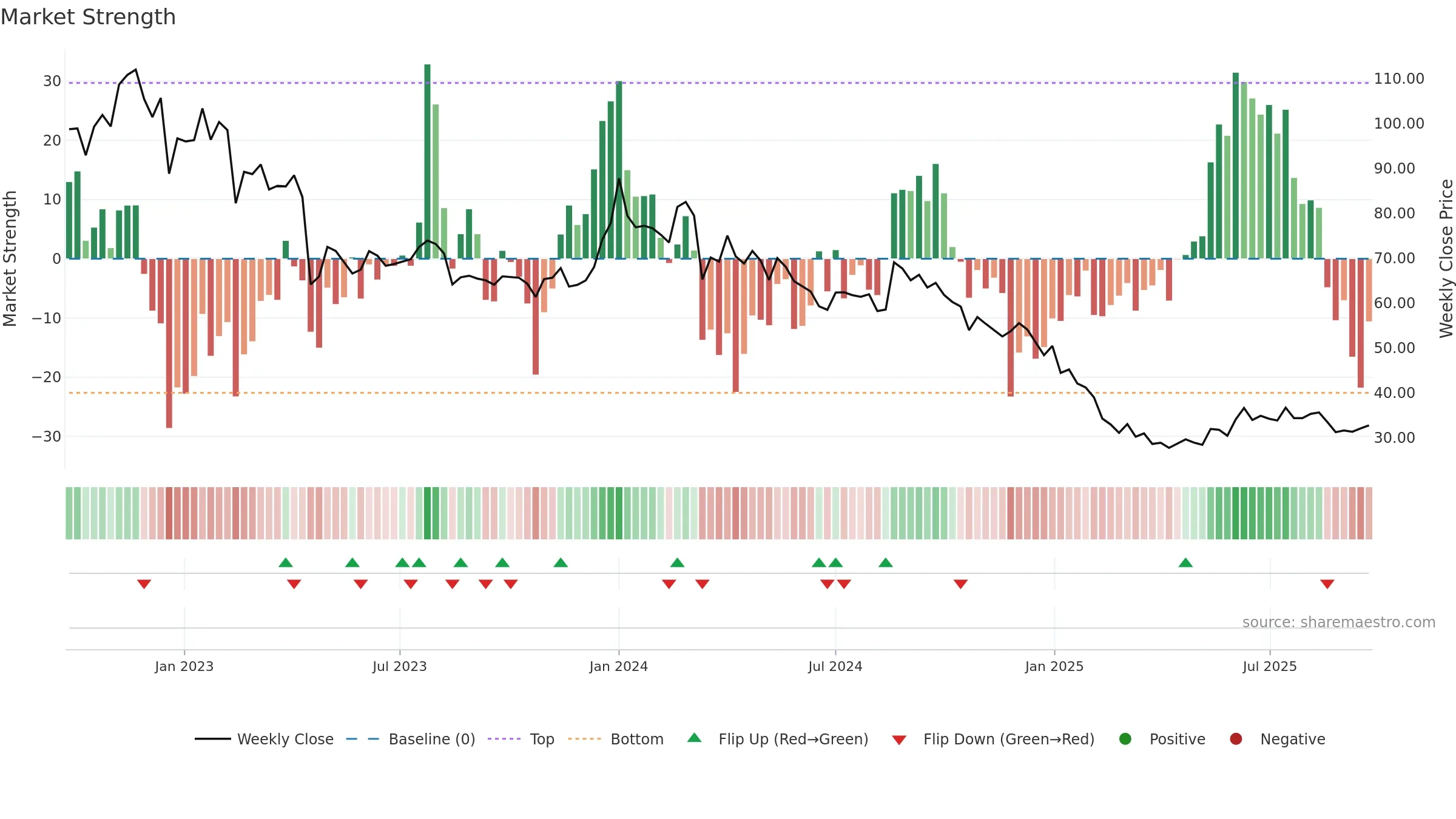 ALLCARGO weekly Market Strength chart, closing 2025-09-22.