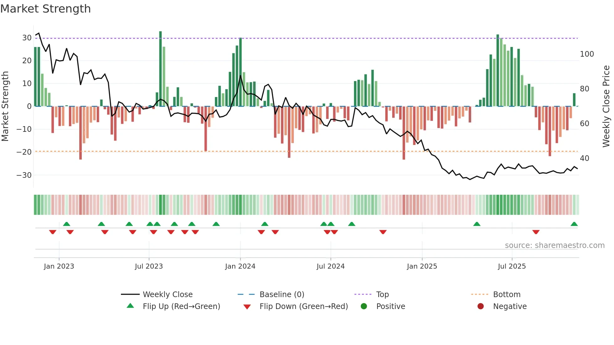 ALLCARGO weekly Market Strength chart
