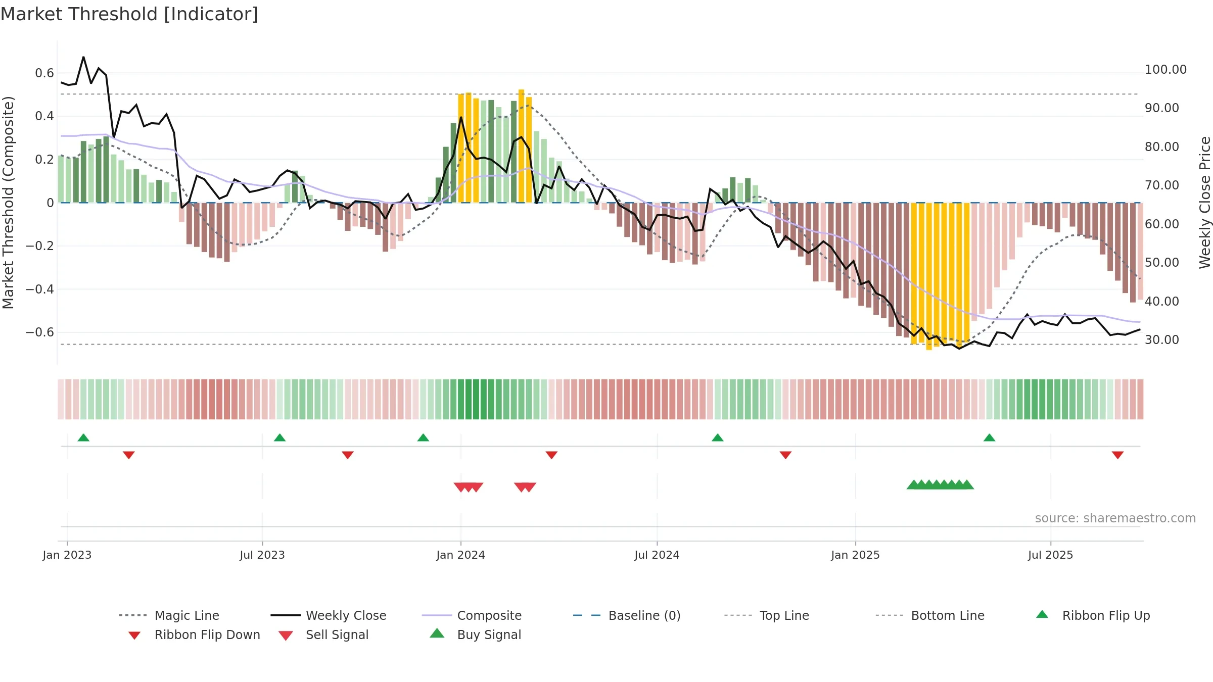 ALLCARGO weekly Market Threshold chart, closing 2025-09-22.