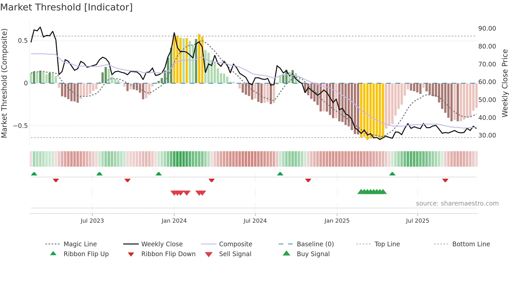 ALLCARGO weekly Market Threshold chart