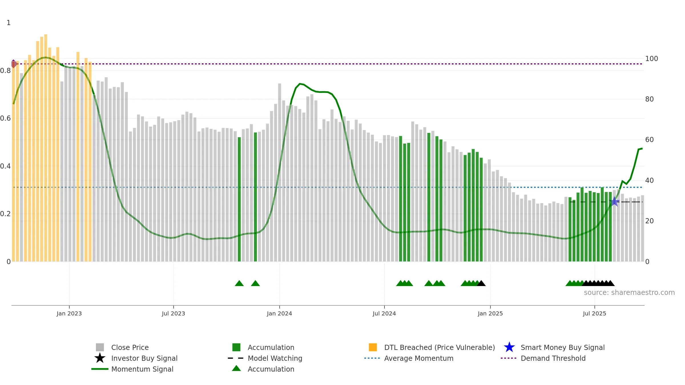 ALLCARGO weekly Smart Money chart, closing 2025-09-22.