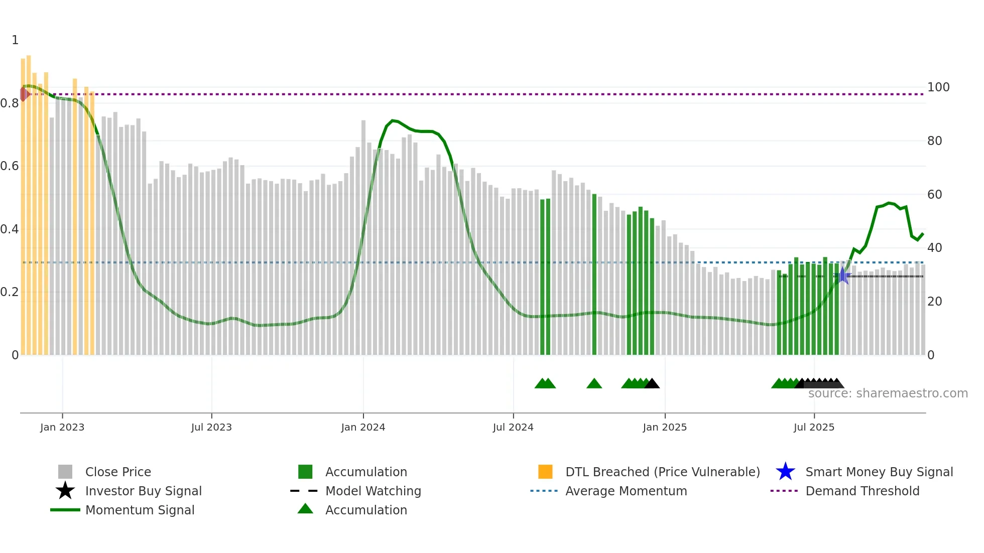 ALLCARGO weekly Smart Money chart