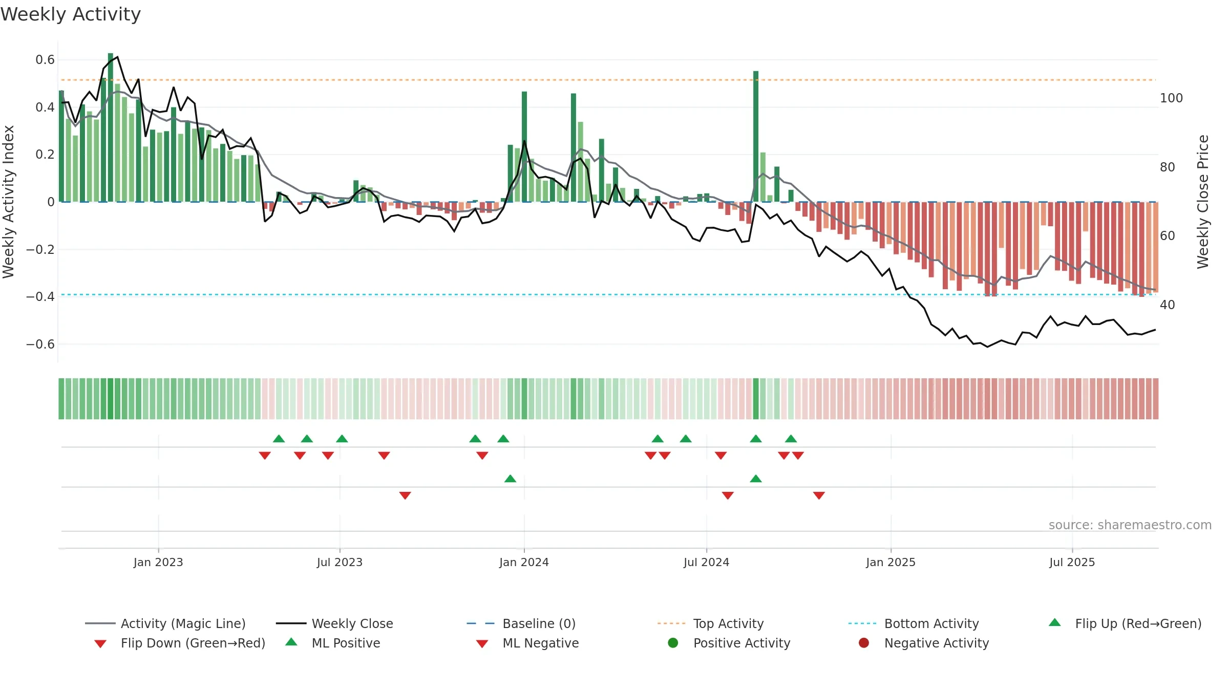 ALLCARGO weekly Activity chart, closing 2025-09-22.
