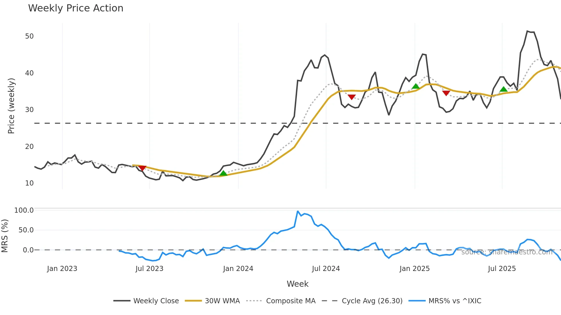 VITL weekly Price Action chart, closing 2025-10-31