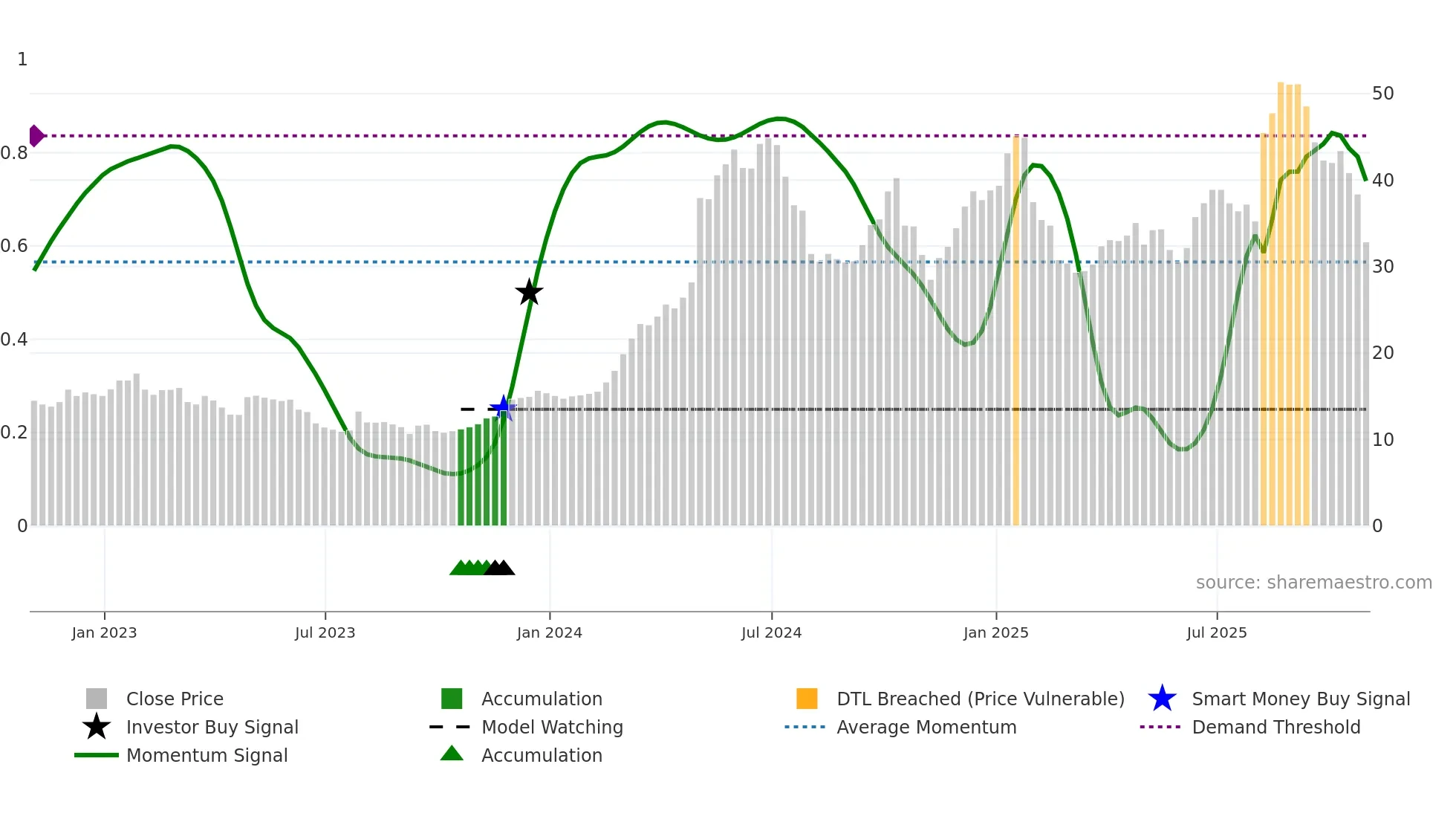VITL weekly Smart Money chart