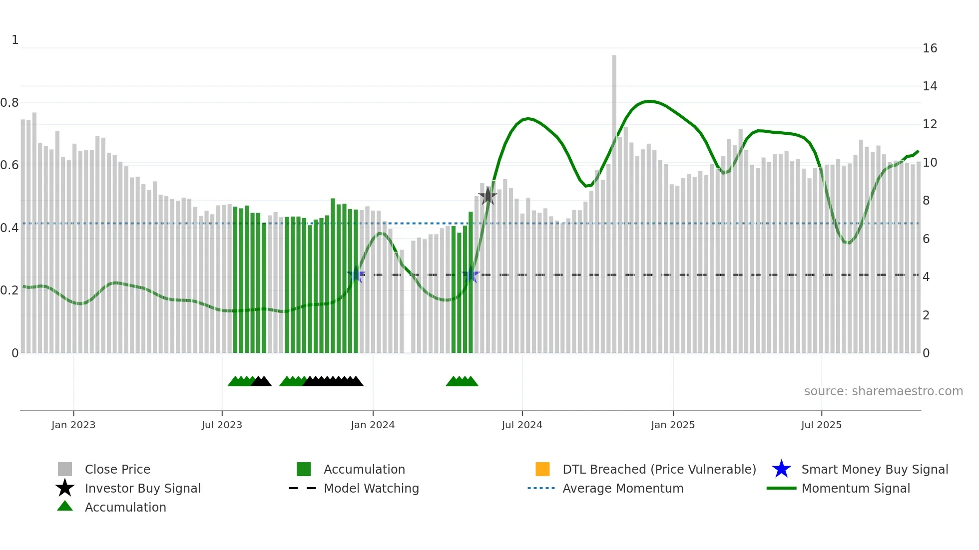 300320 weekly Smart Money chart