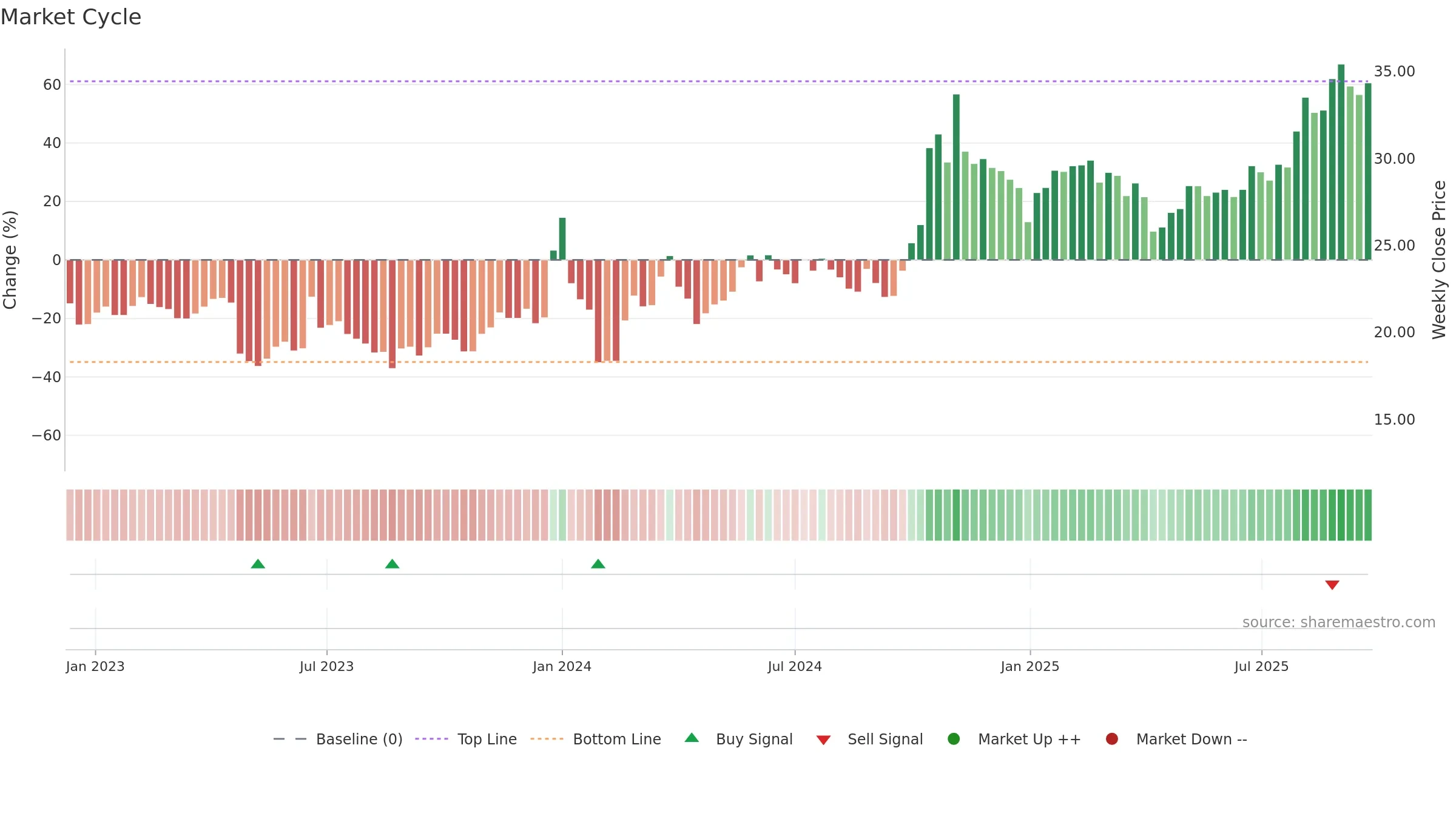 603052 weekly Market Cycle chart, closing 2025-09-22.