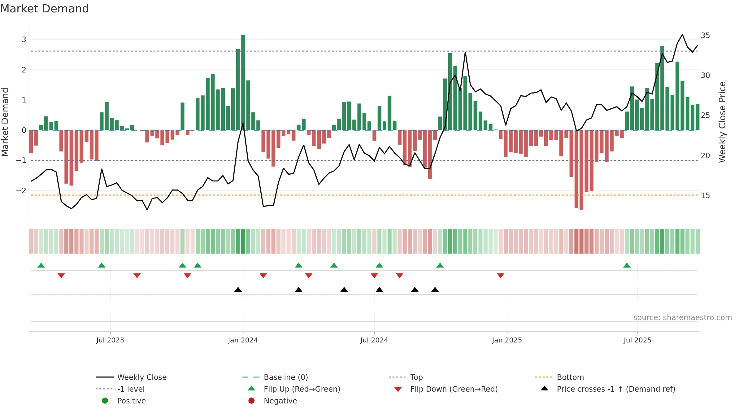603052 weekly Market Demand chart, closing 2025-09-22.