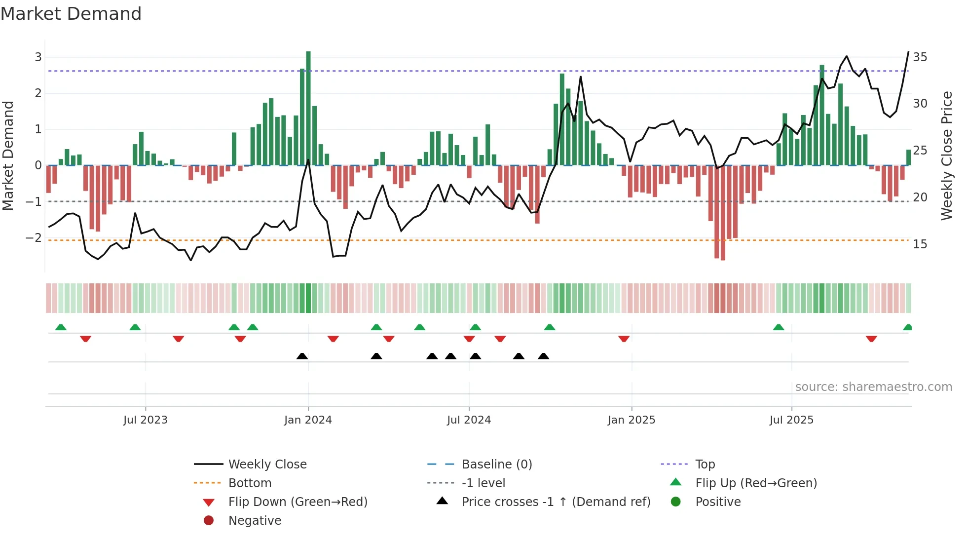 603052 weekly Market Demand chart