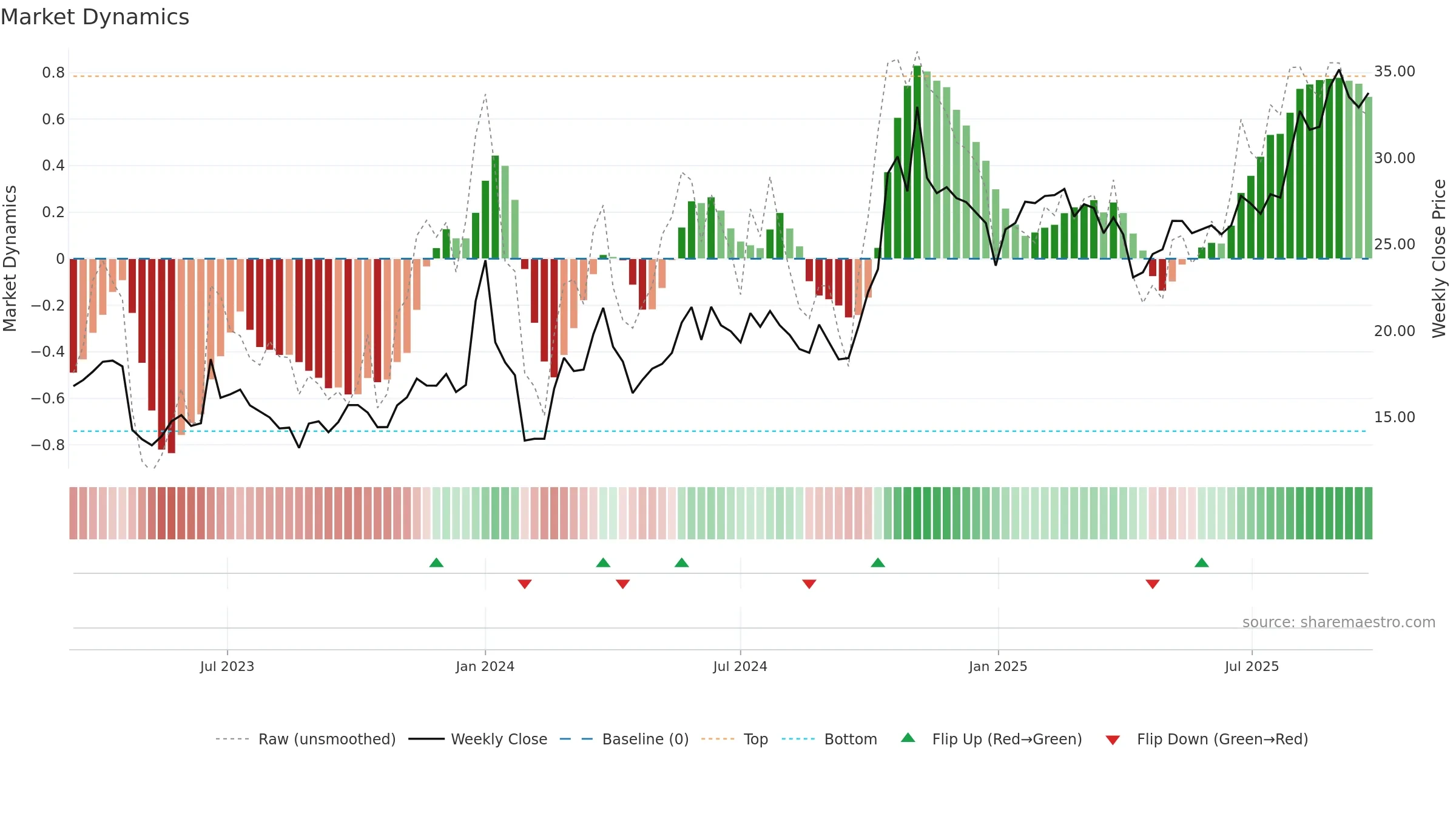 603052 weekly Market Dynamics chart, closing 2025-09-22.