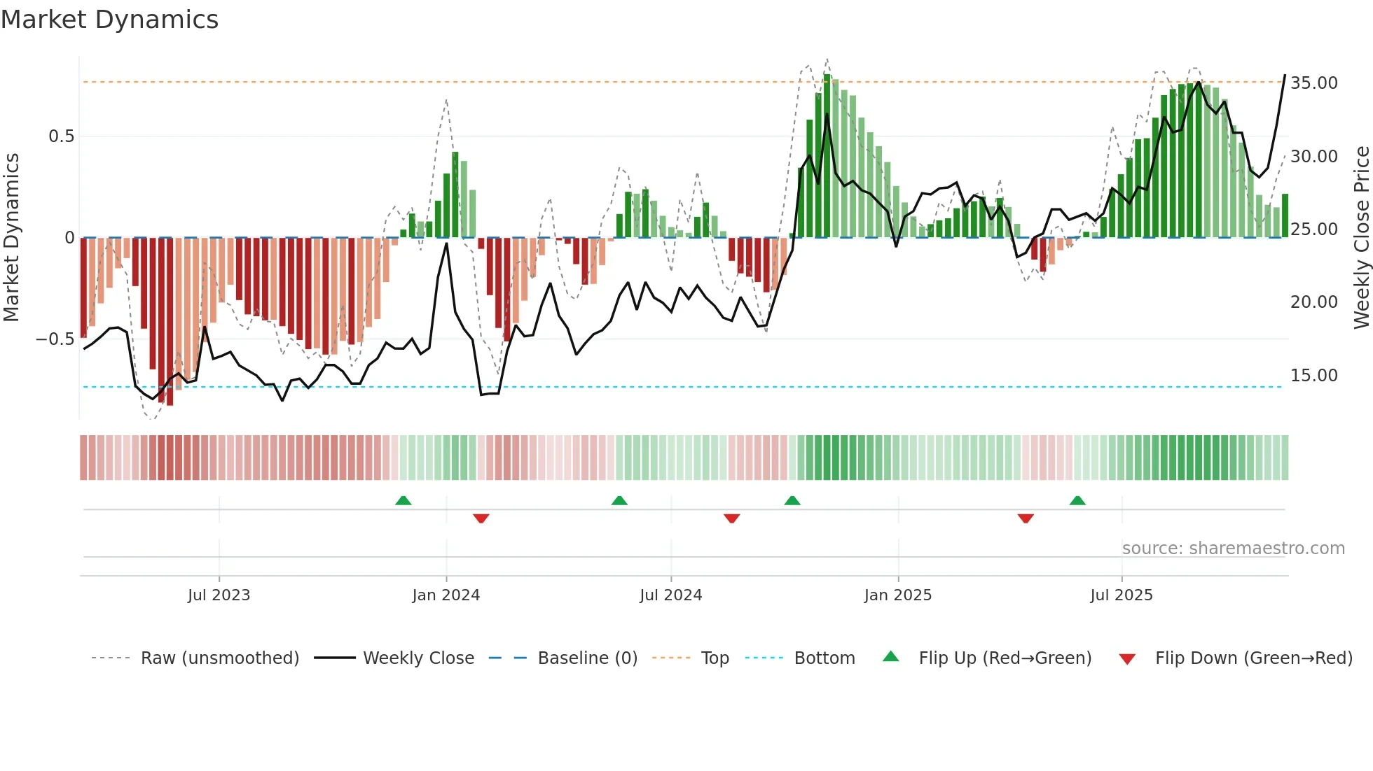 603052 weekly Market Dynamics chart