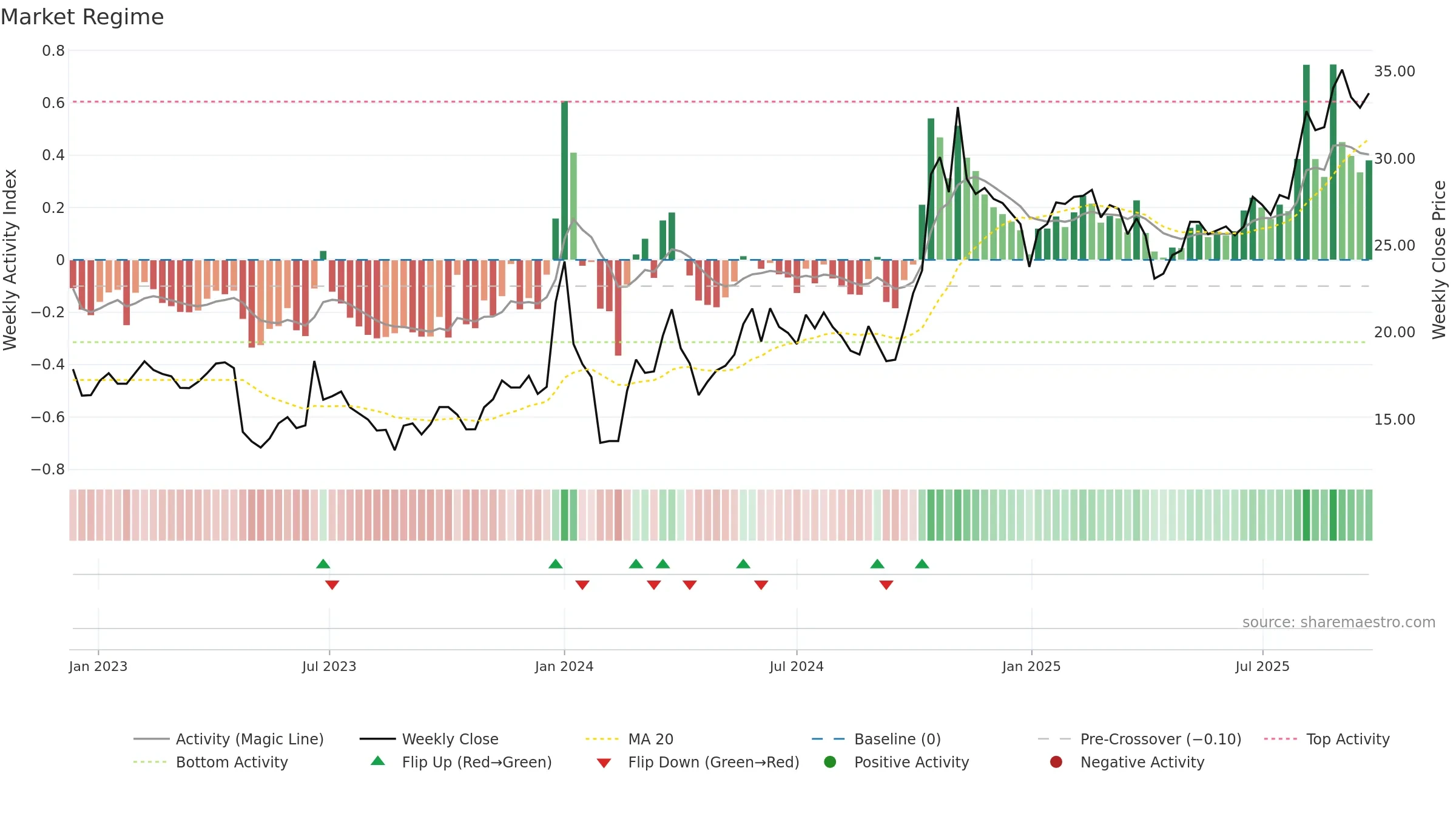 603052 weekly Market Snapshot chart, closing 2025-09-22.