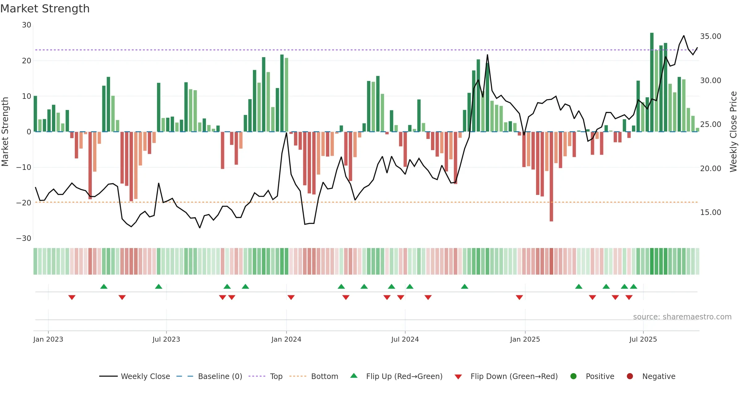 603052 weekly Market Strength chart, closing 2025-09-22.