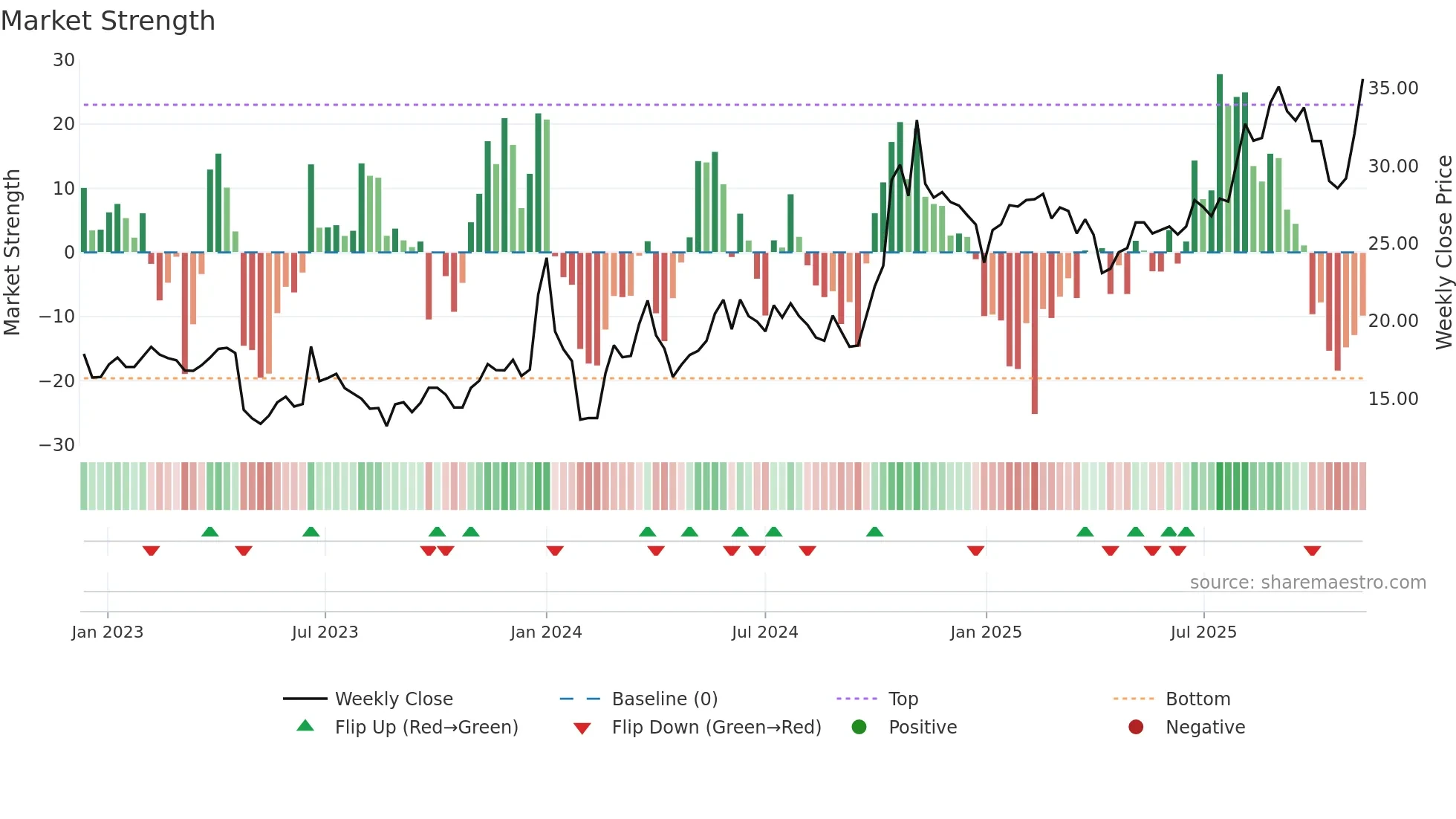 603052 weekly Market Strength chart