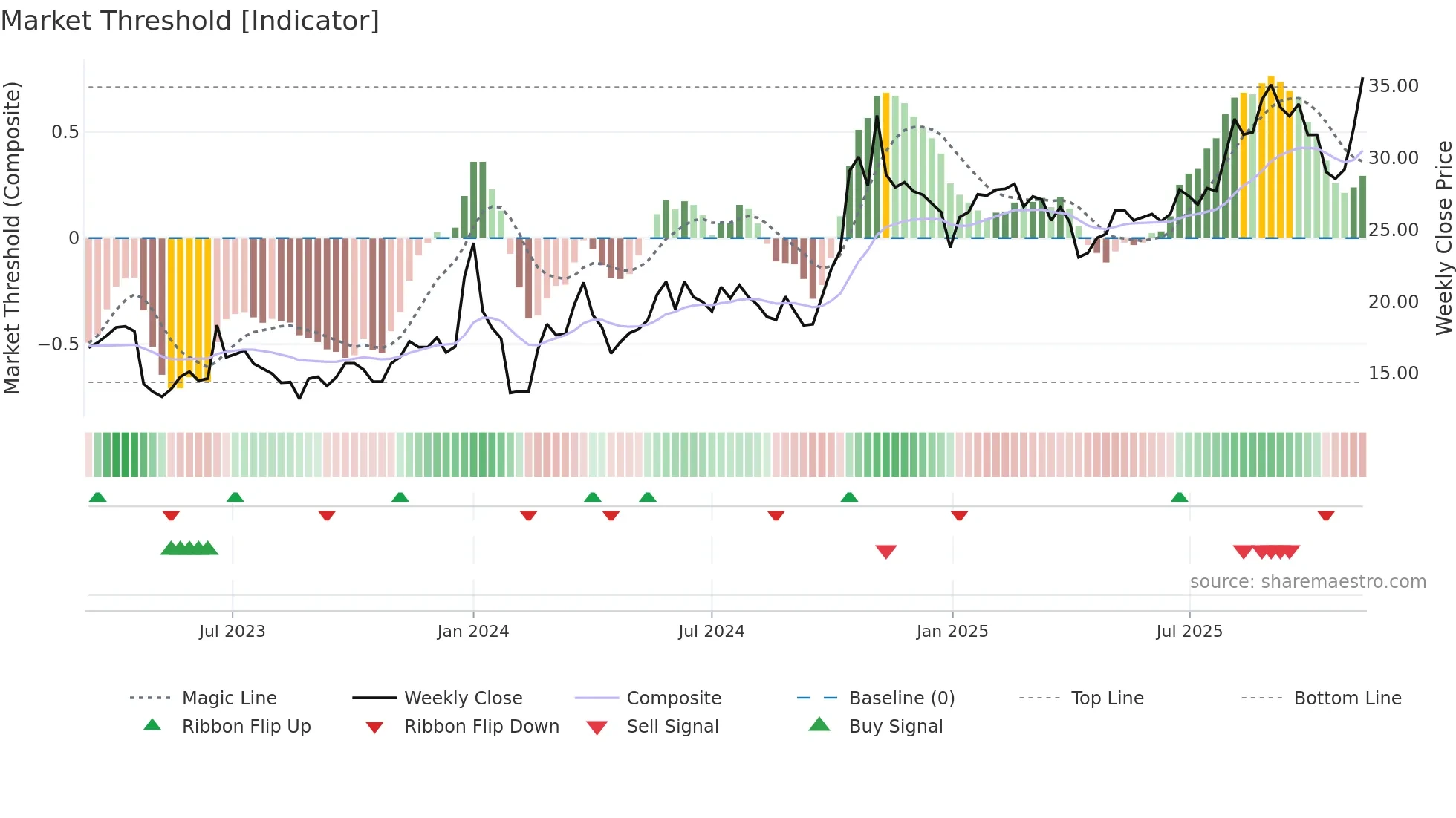 603052 weekly Market Threshold chart
