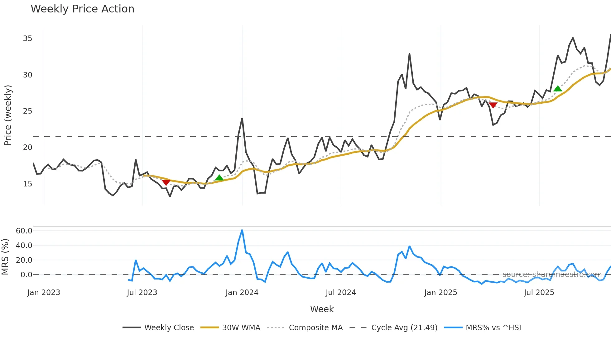 603052 weekly Price Action chart, closing 2025-11-10