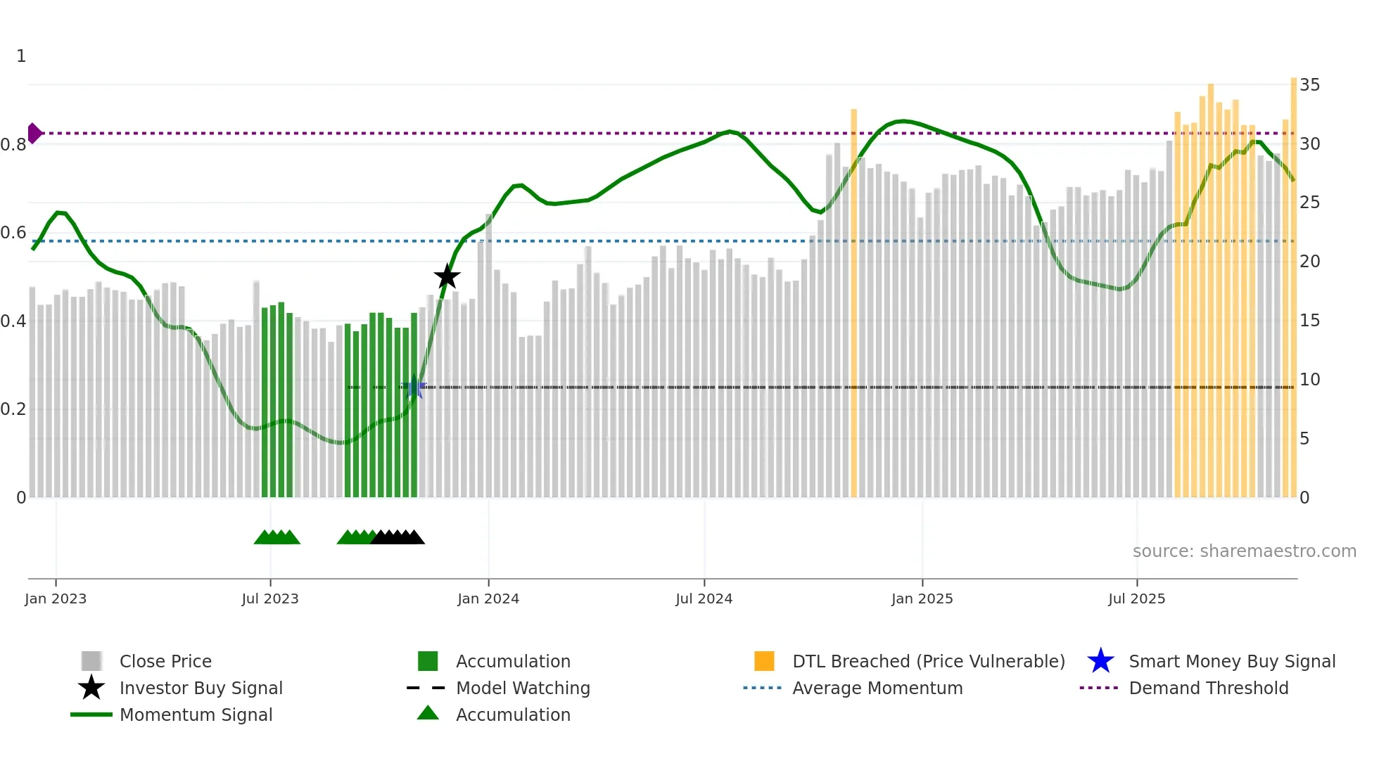 603052 weekly Smart Money chart