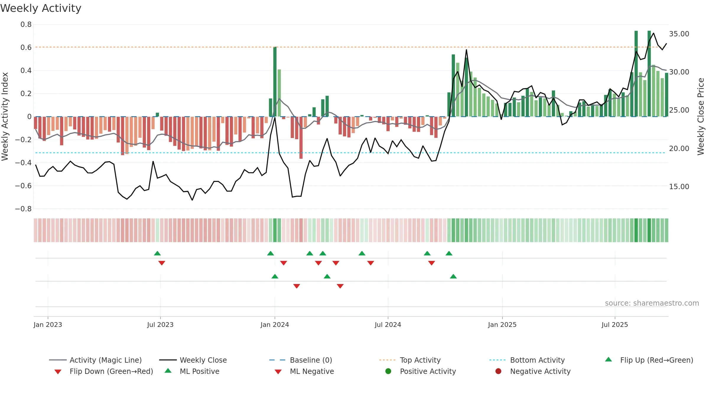 603052 weekly Activity chart, closing 2025-09-22.
