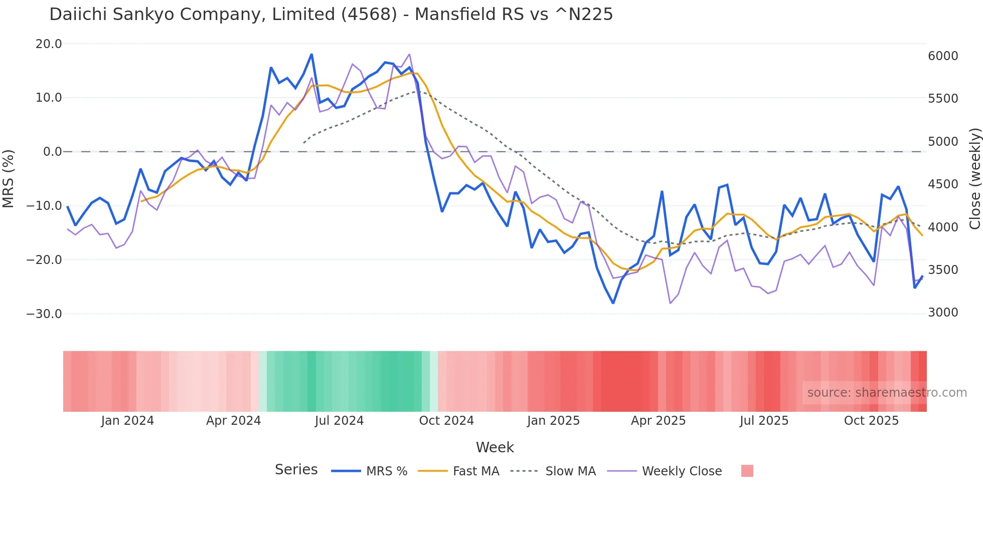 4568 Mansfield Relative Strength chart