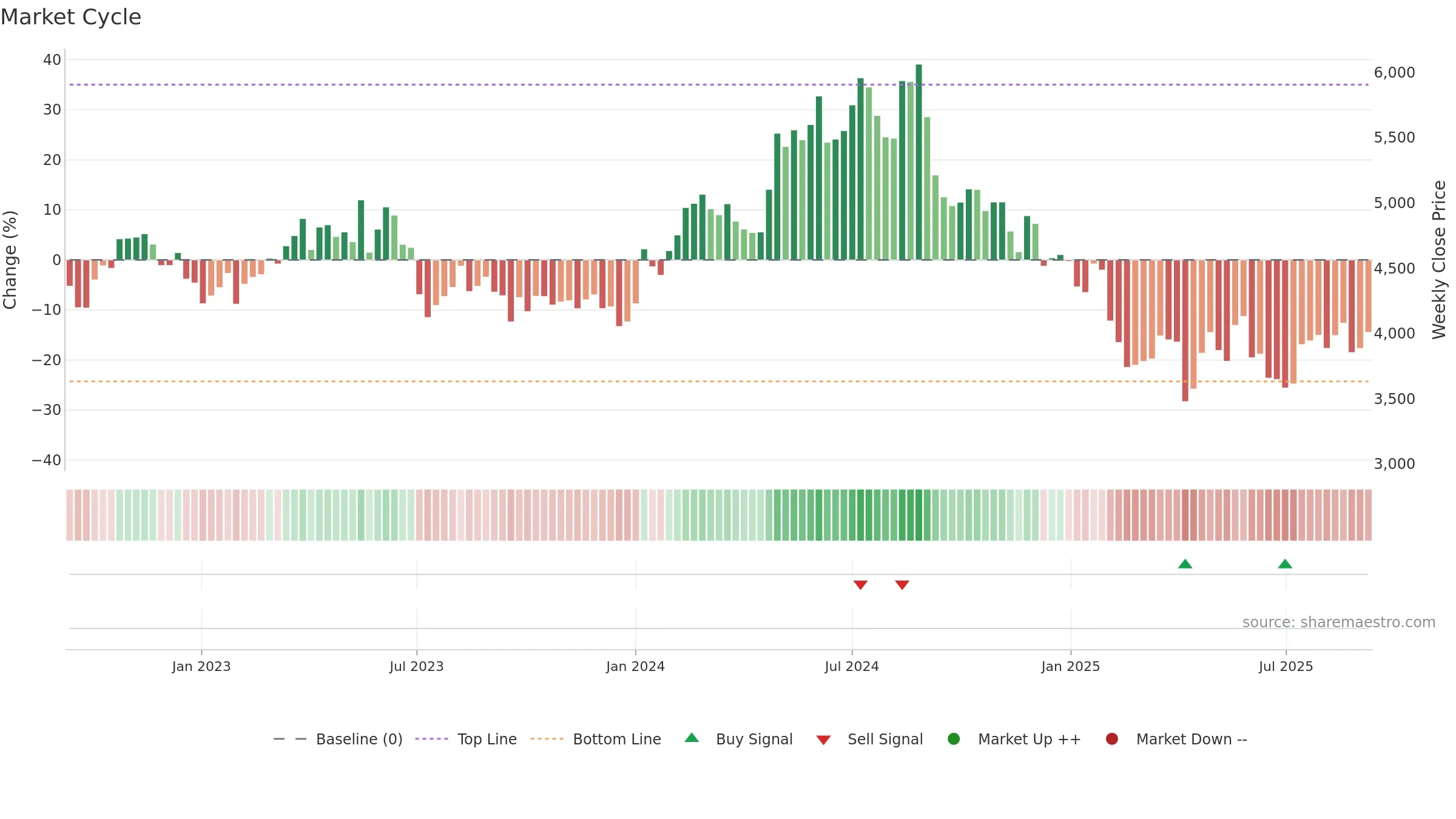 4568 weekly Market Cycle chart, closing 2025-09-08.