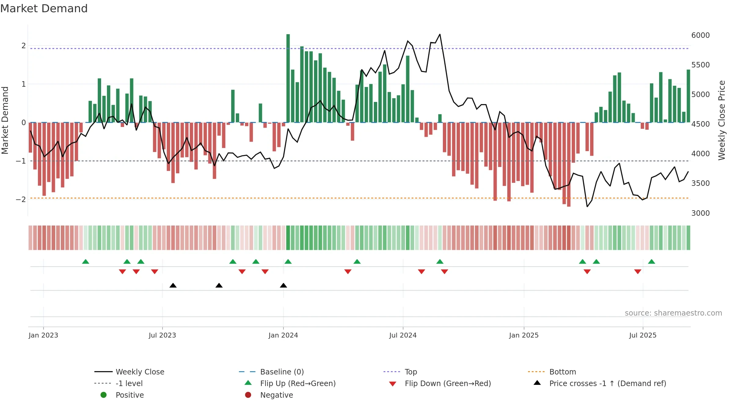 4568 weekly Market Demand chart, closing 2025-09-08.