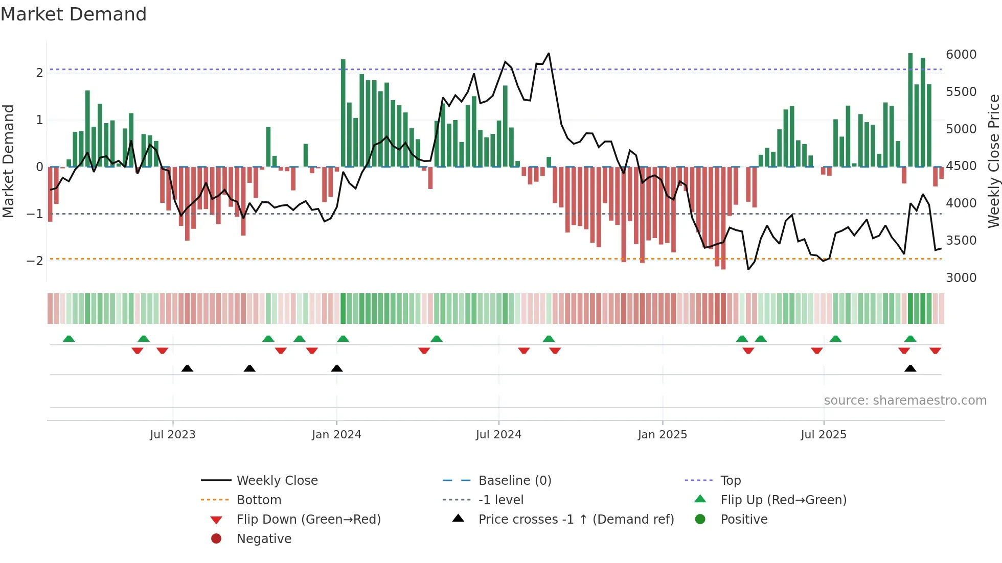 4568 weekly Market Demand chart