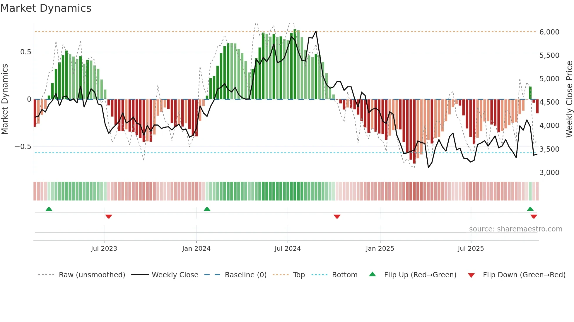 4568 weekly Market Dynamics chart