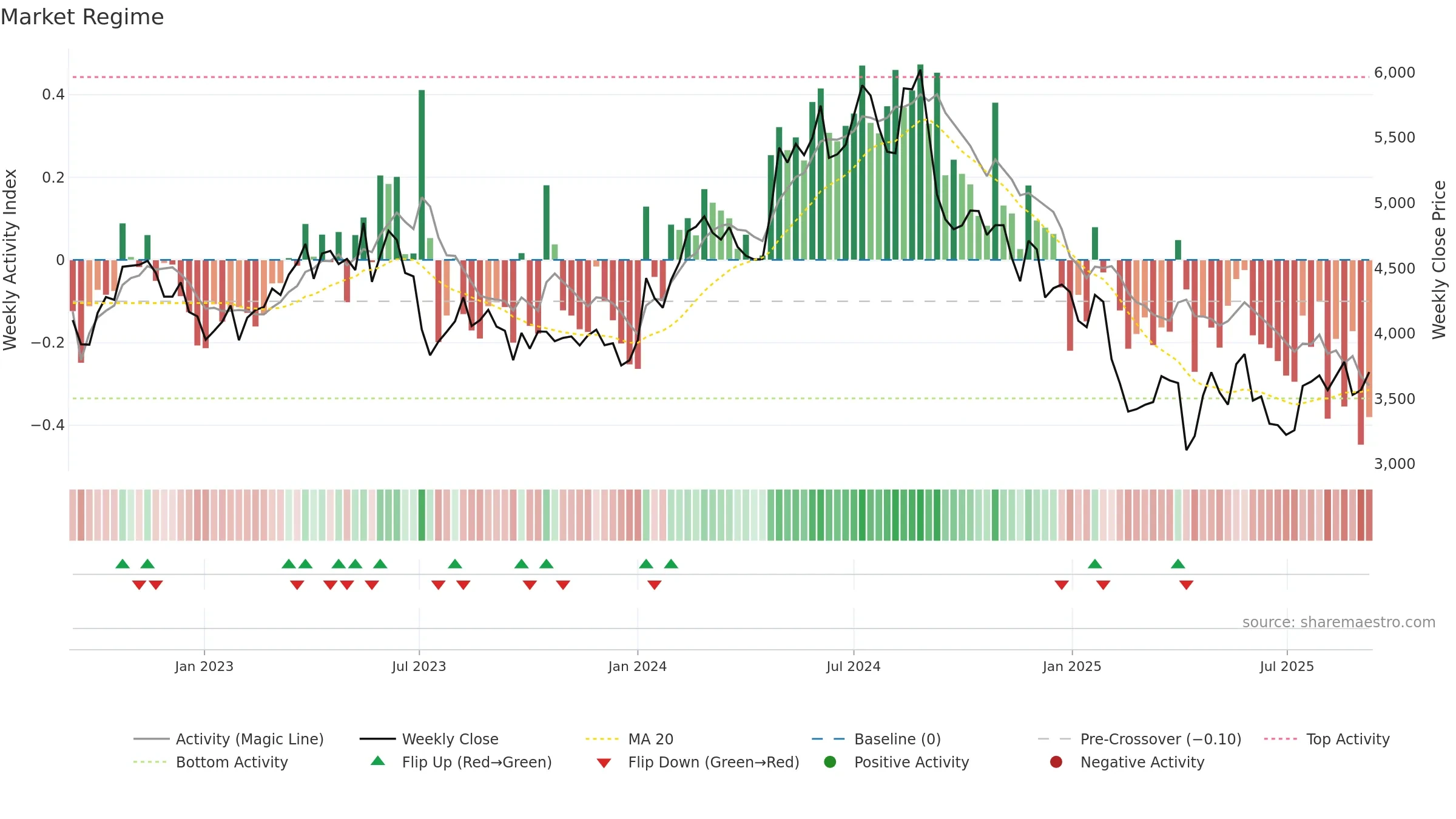 4568 weekly Market Snapshot chart, closing 2025-09-08.