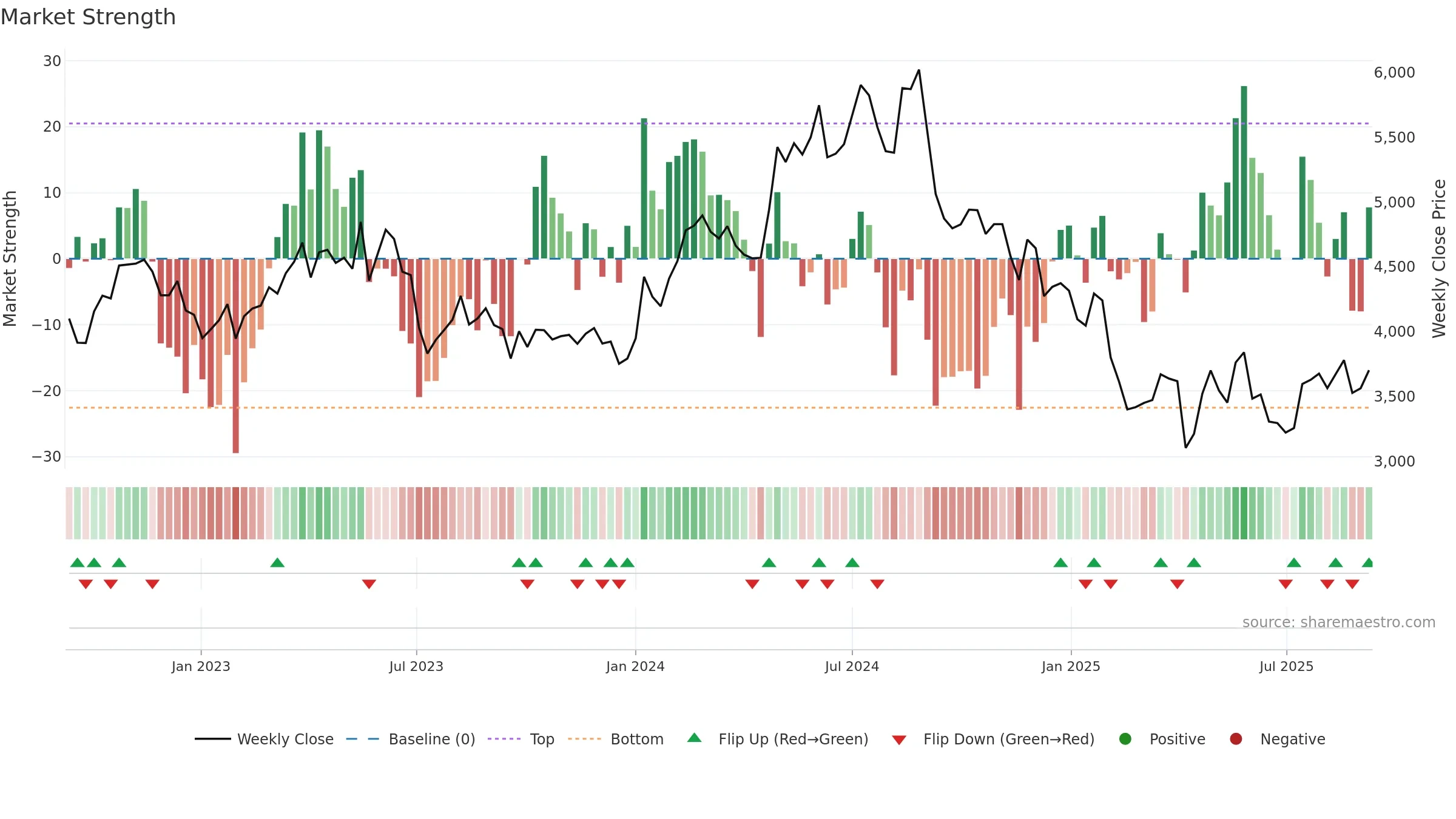 4568 weekly Market Strength chart, closing 2025-09-08.