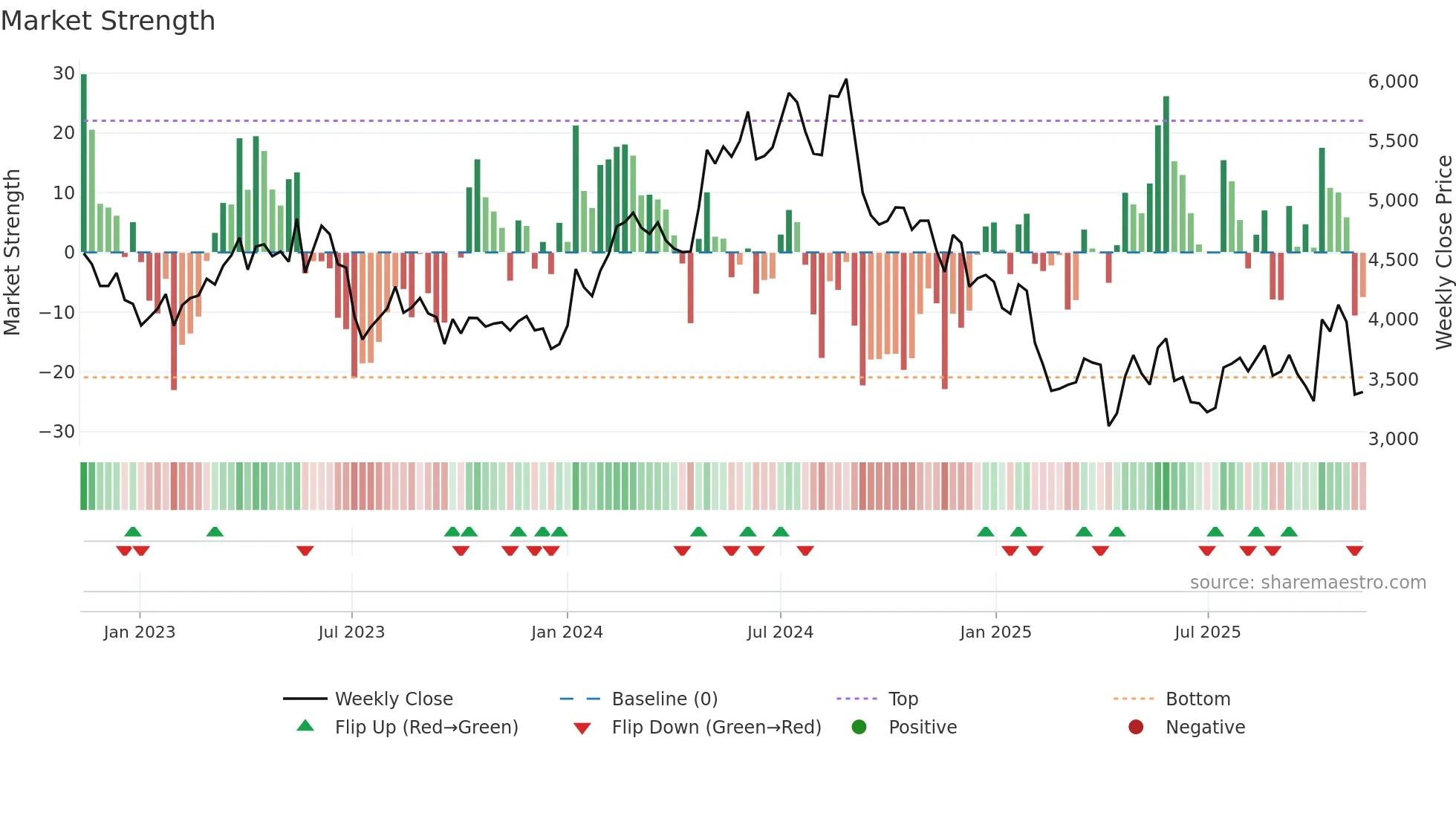4568 weekly Market Strength chart