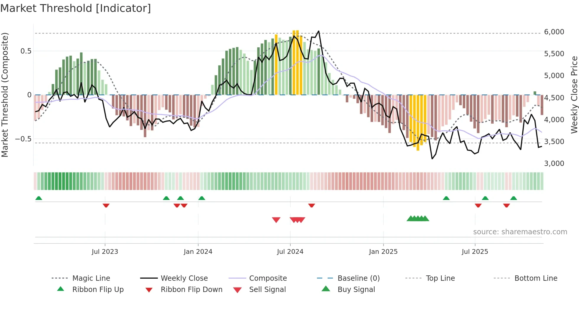4568 weekly Market Threshold chart
