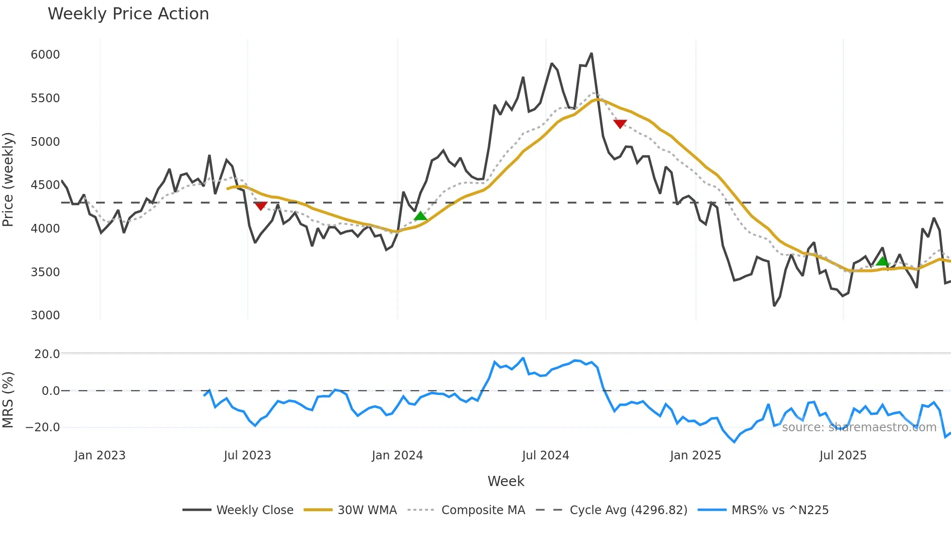 4568 weekly Price Action chart, closing 2025-11-10