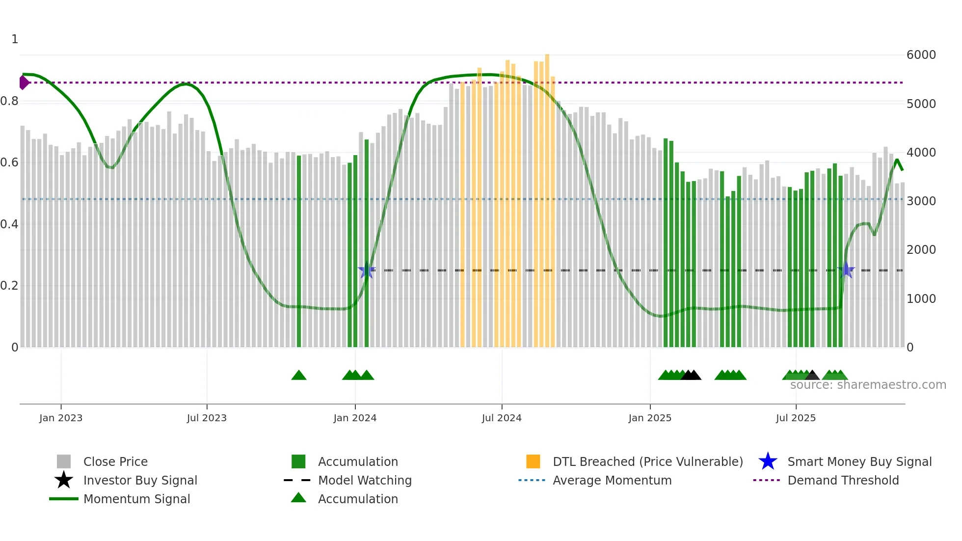 4568 weekly Smart Money chart