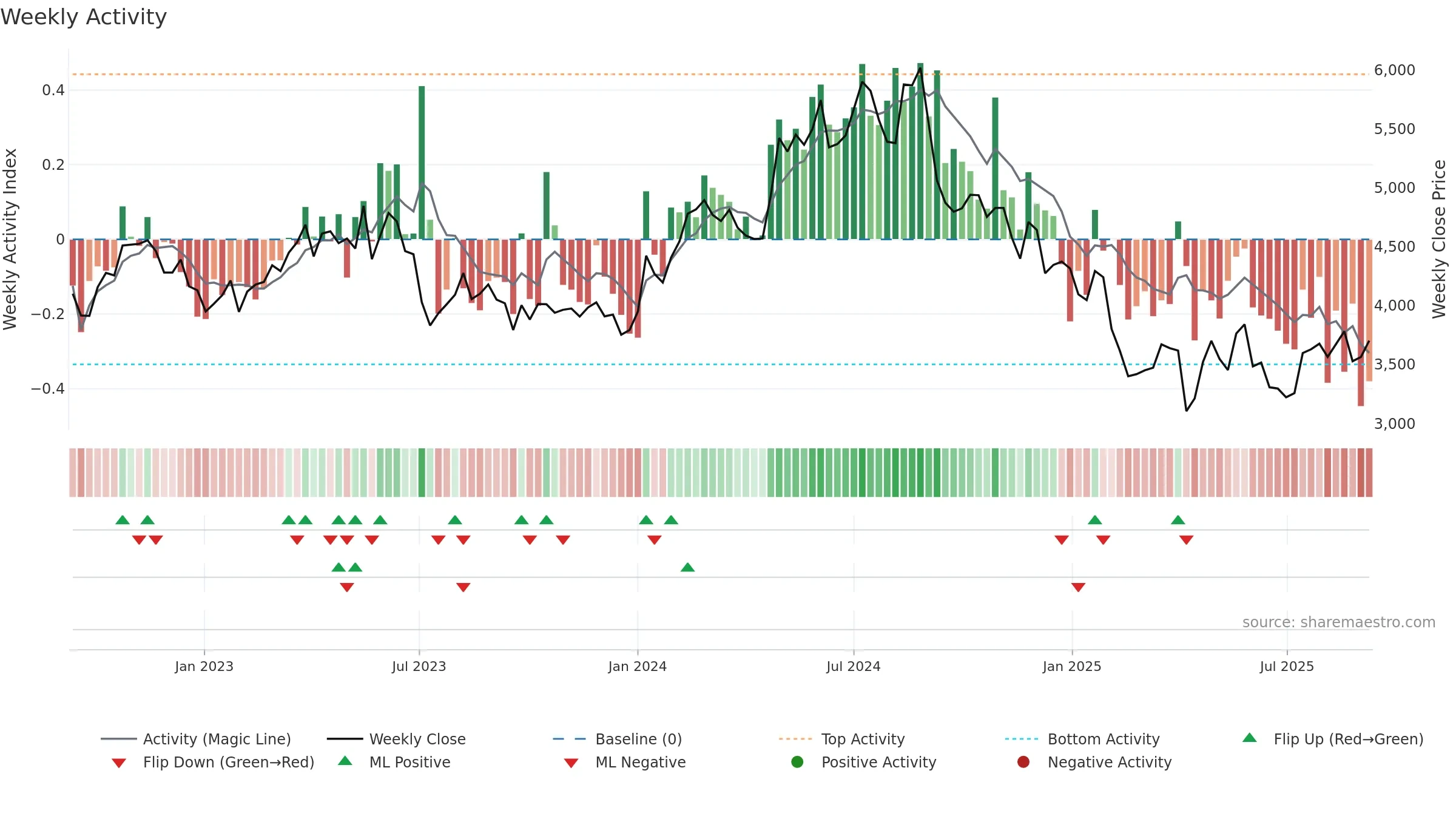 4568 weekly Activity chart, closing 2025-09-08.