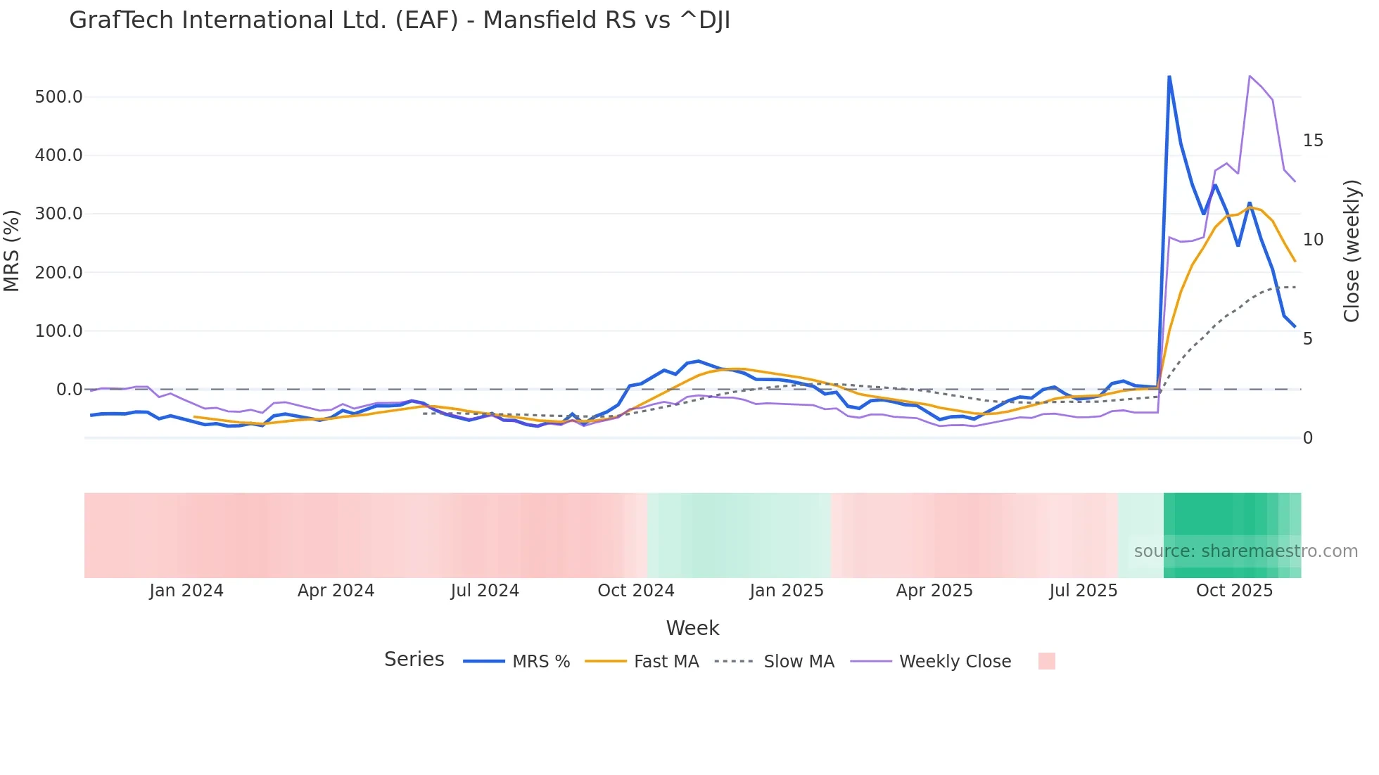 EAF Mansfield Relative Strength chart