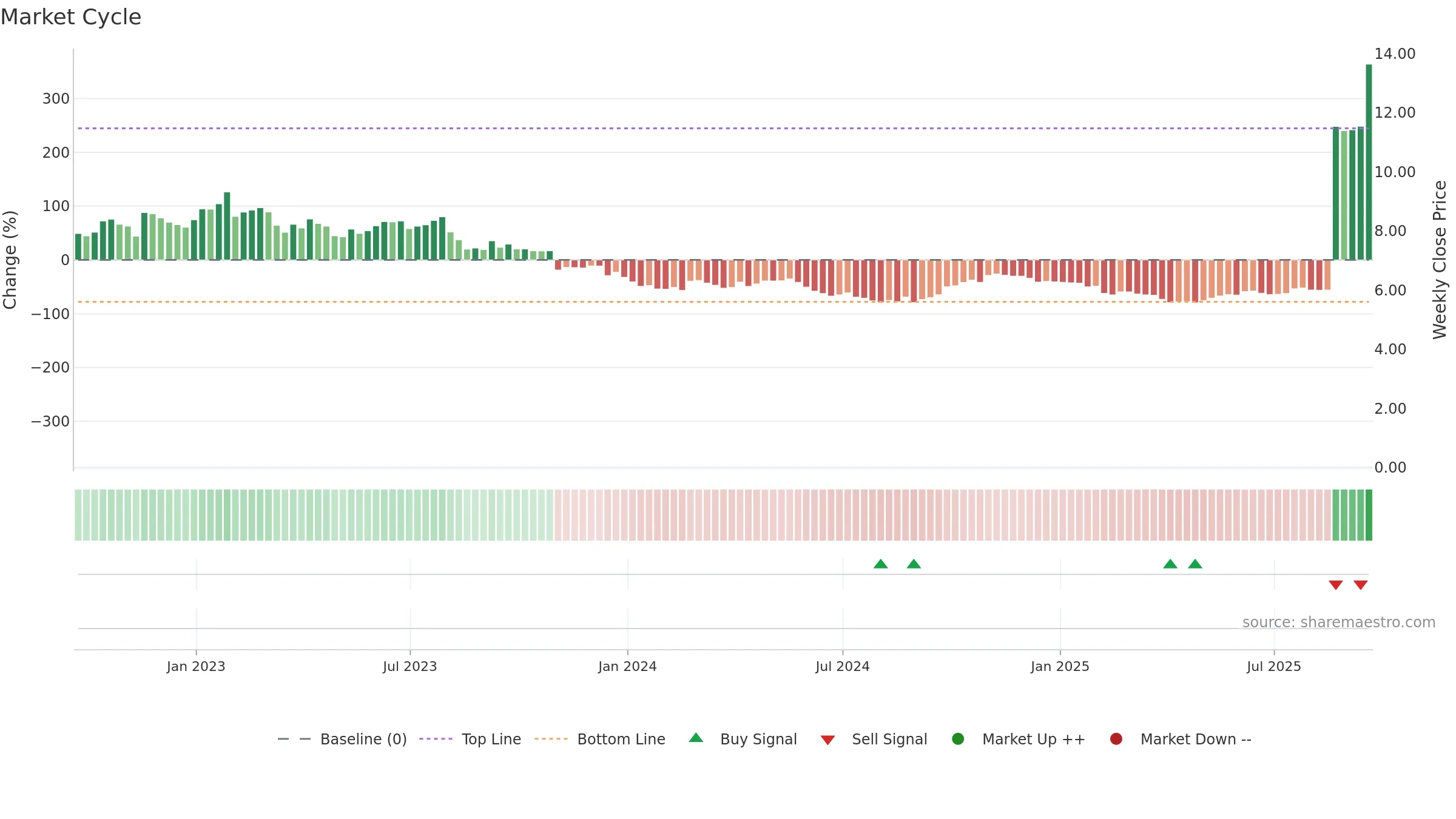 EAF weekly Market Cycle chart, closing 2025-09-19.