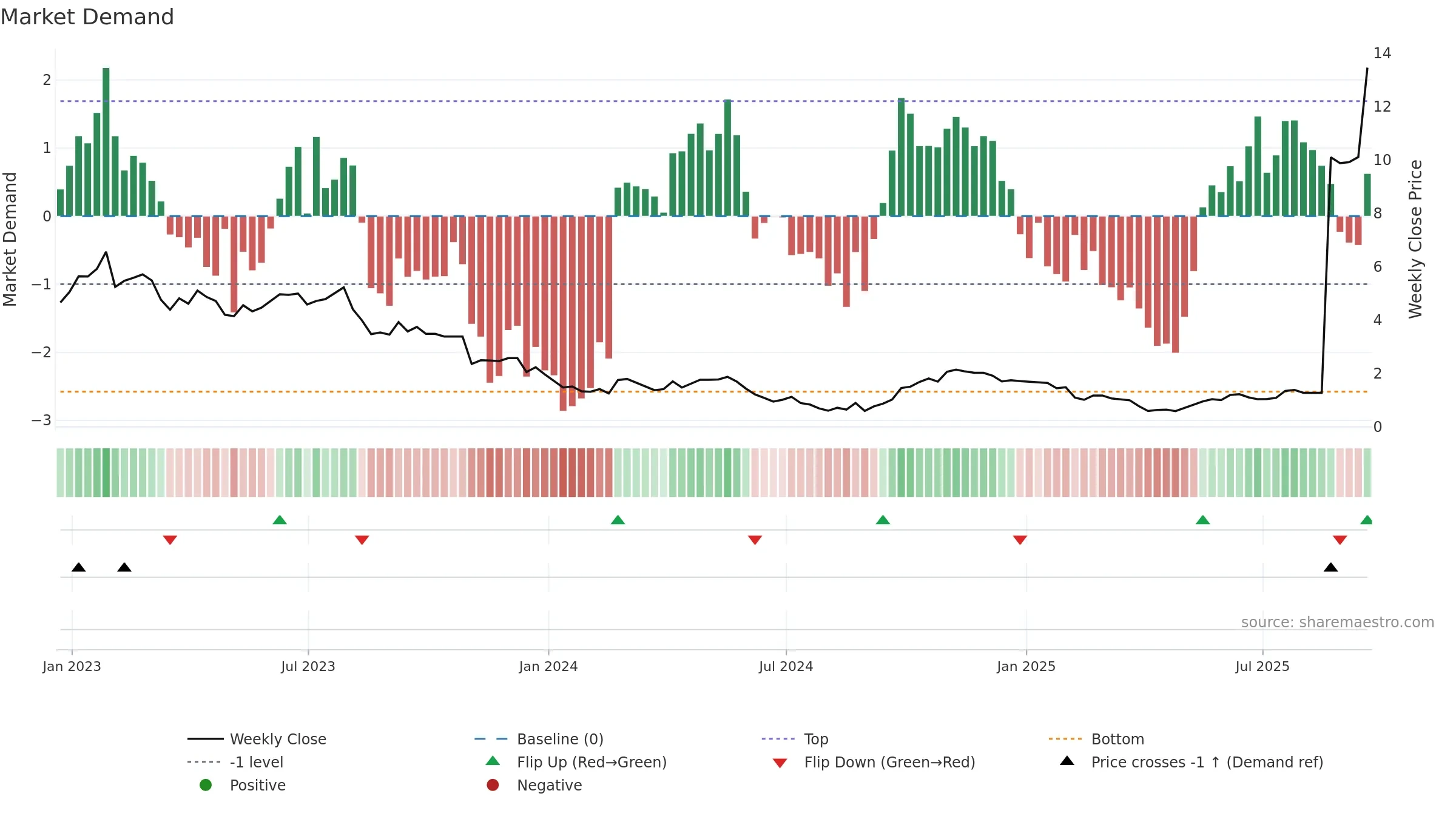EAF weekly Market Demand chart, closing 2025-09-19.