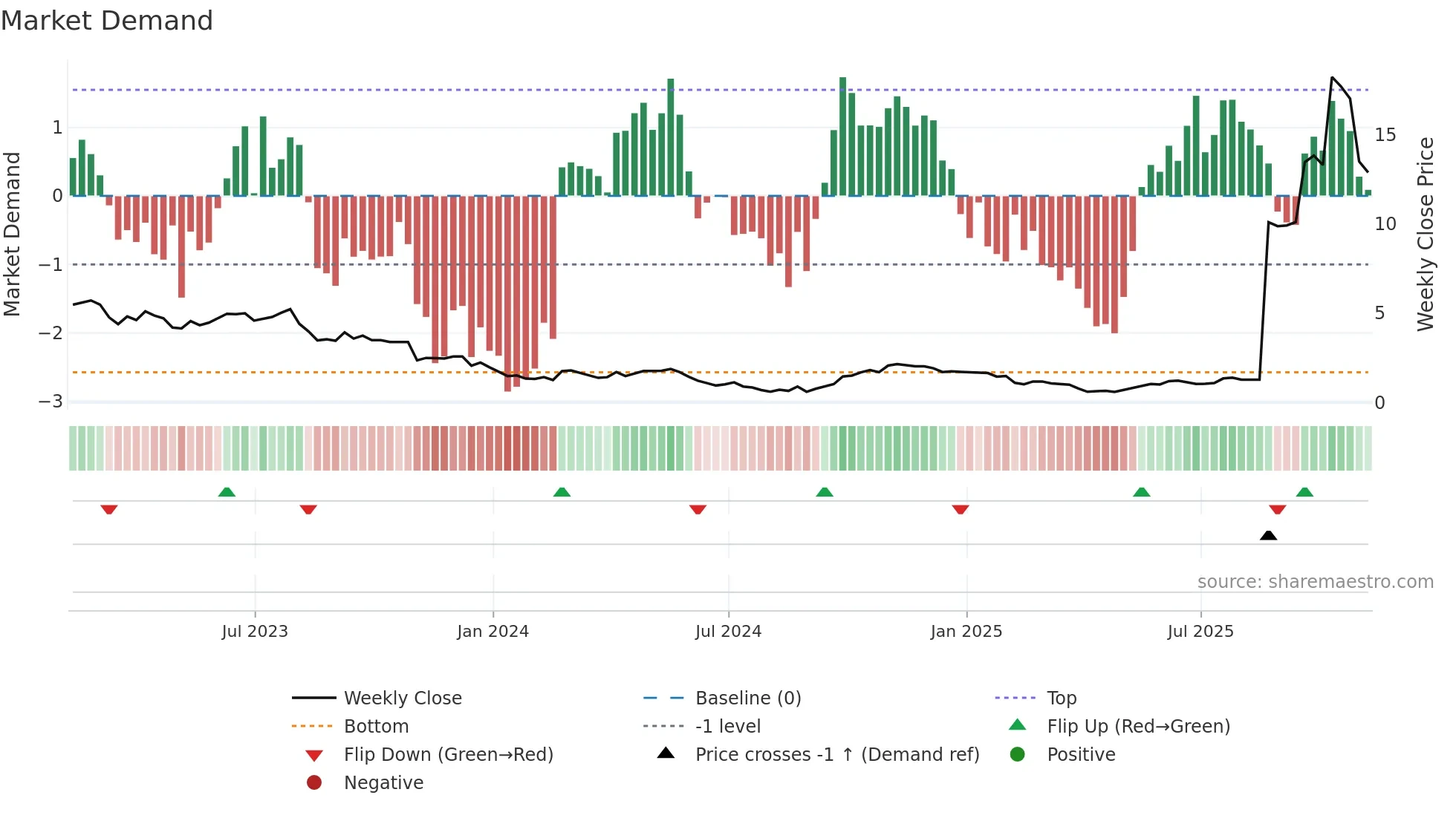 EAF weekly Market Demand chart