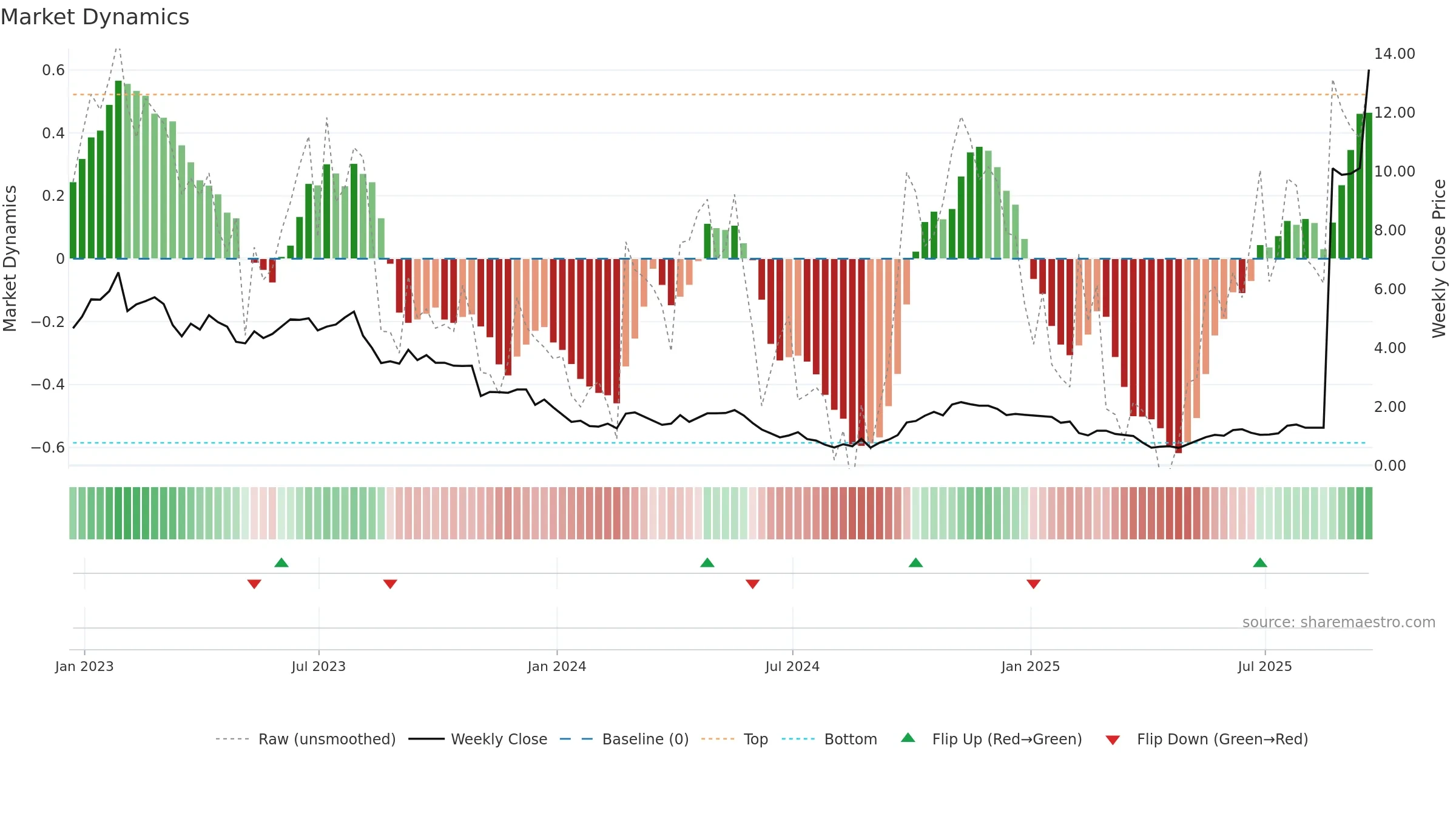 EAF weekly Market Dynamics chart, closing 2025-09-19.