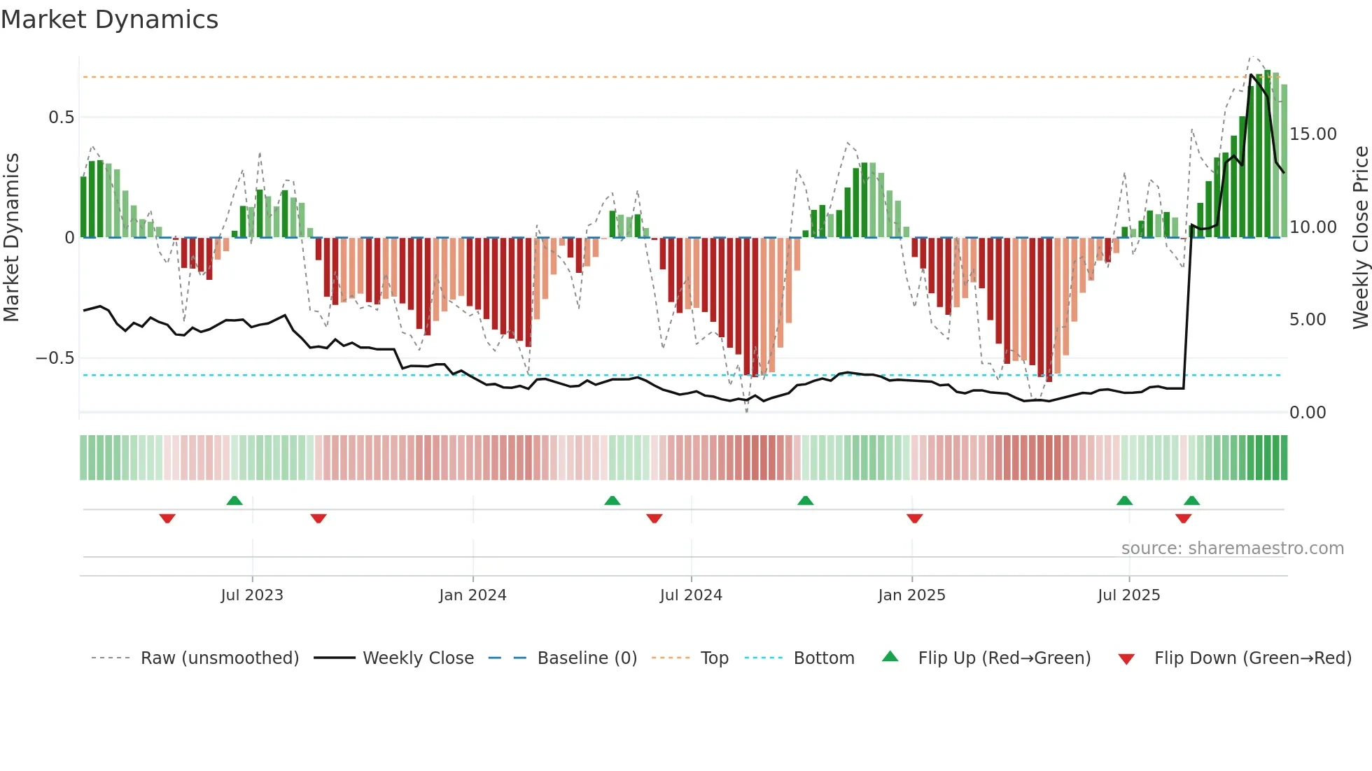 EAF weekly Market Dynamics chart