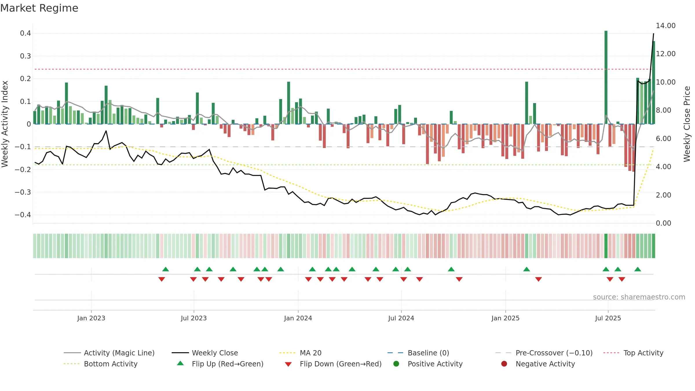 EAF weekly Market Snapshot chart, closing 2025-09-19.