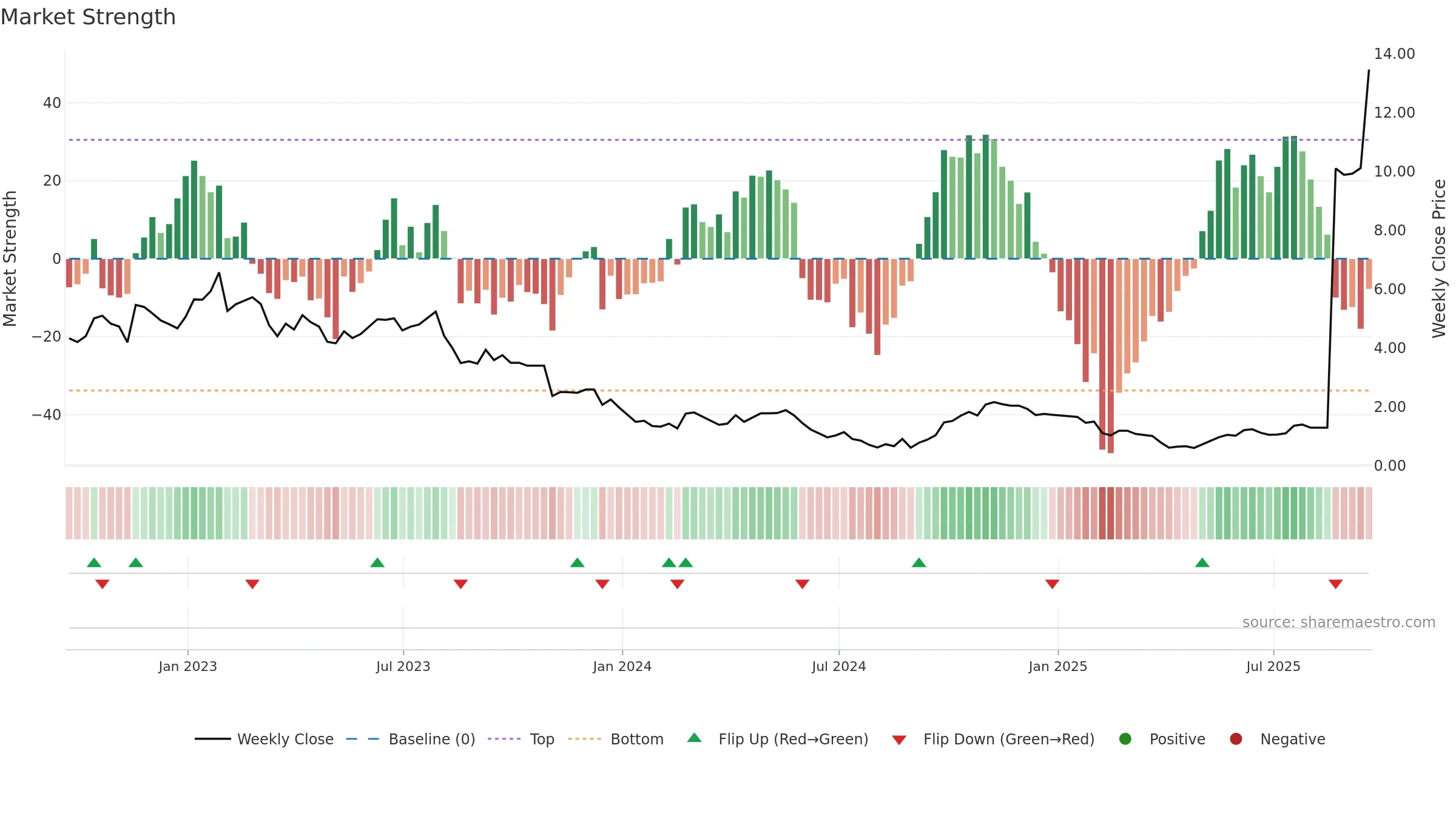 EAF weekly Market Strength chart, closing 2025-09-19.